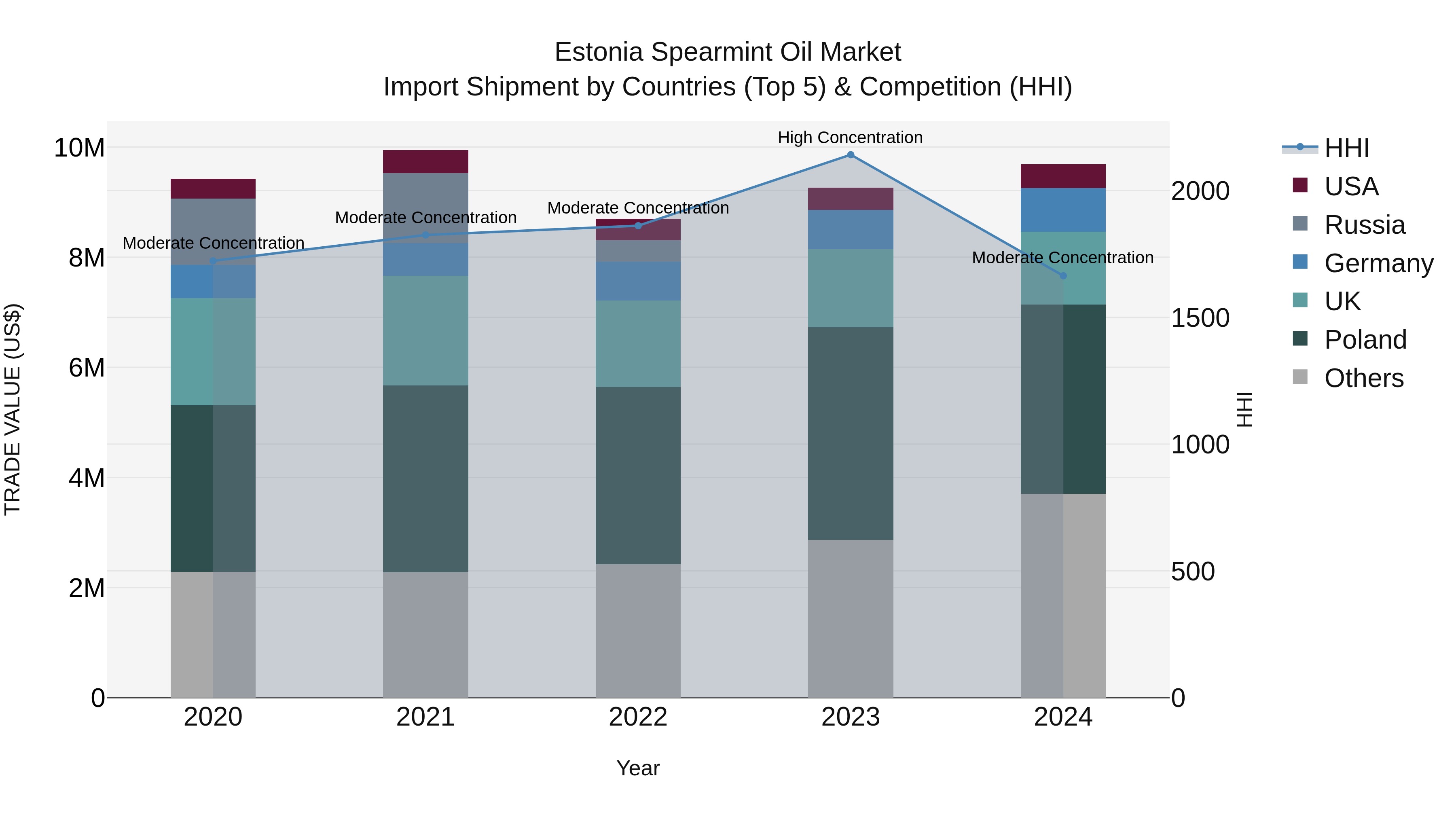 Estonia Spearmint Oil Market Top 5 Importing Countries and Market Competition (HHI) Analysis