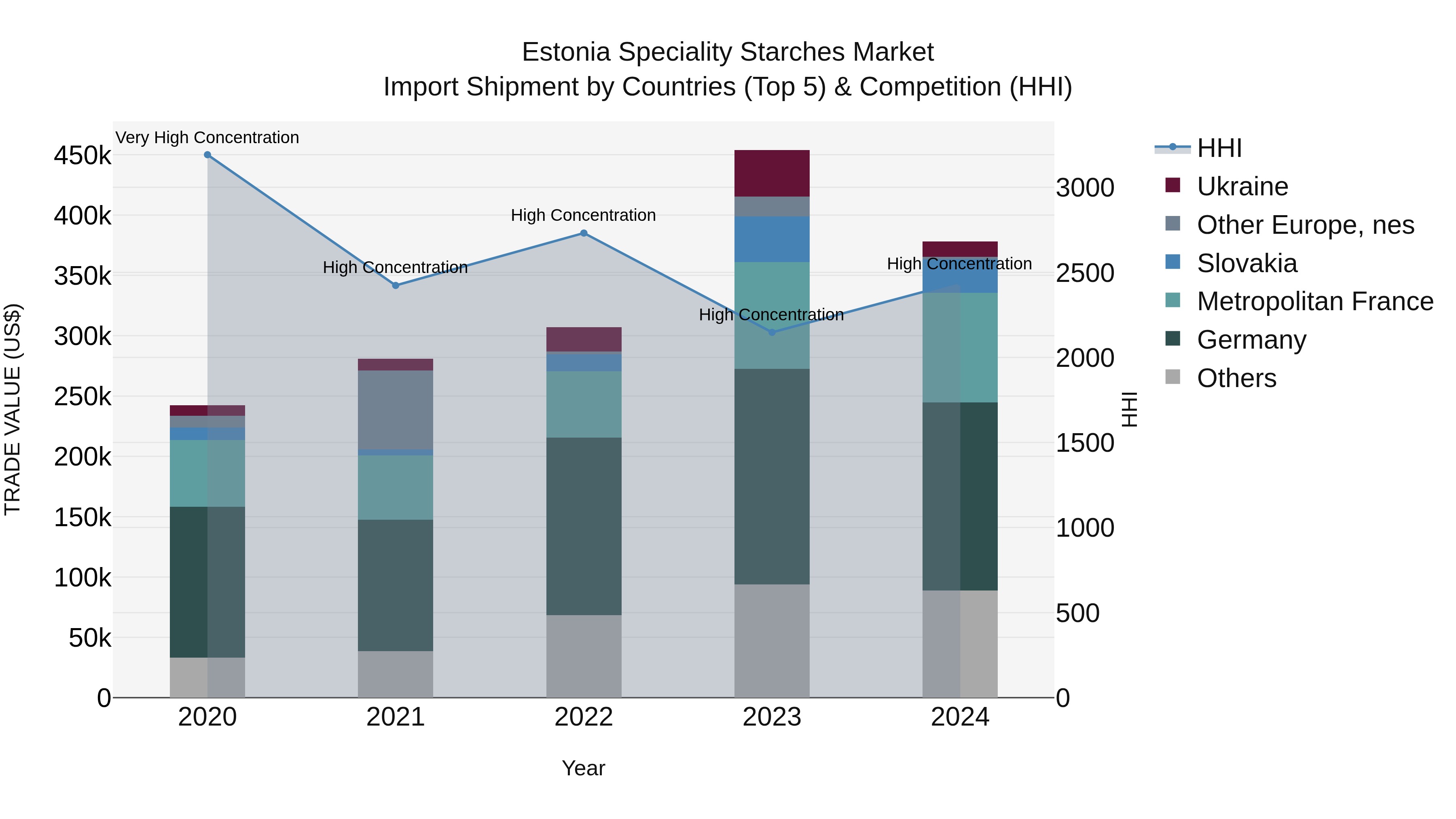 Estonia Speciality Starches Market Top 5 Importing Countries and Market Competition (HHI) Analysis