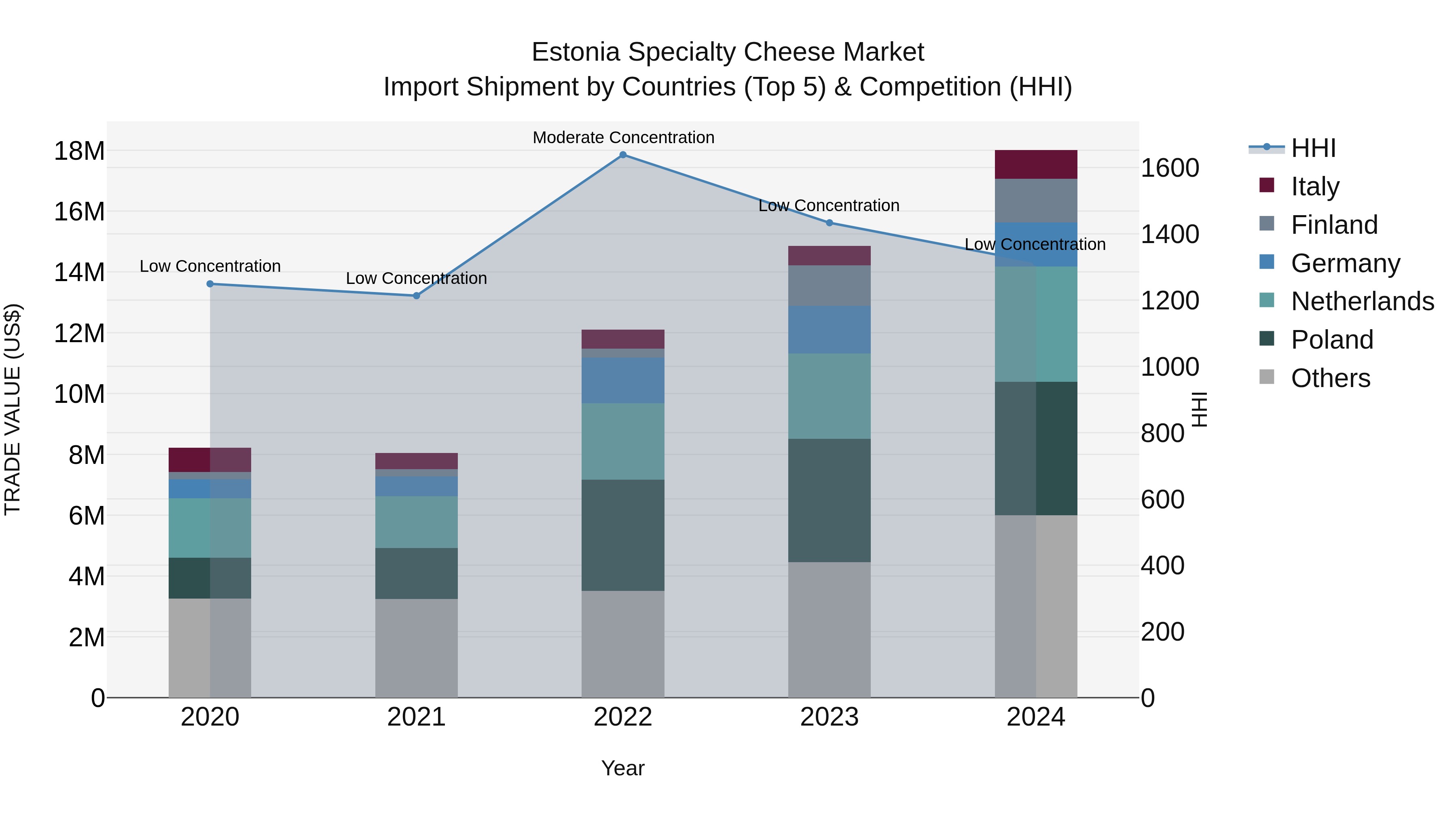 Estonia Specialty Cheese Market Top 5 Importing Countries and Market Competition (HHI) Analysis