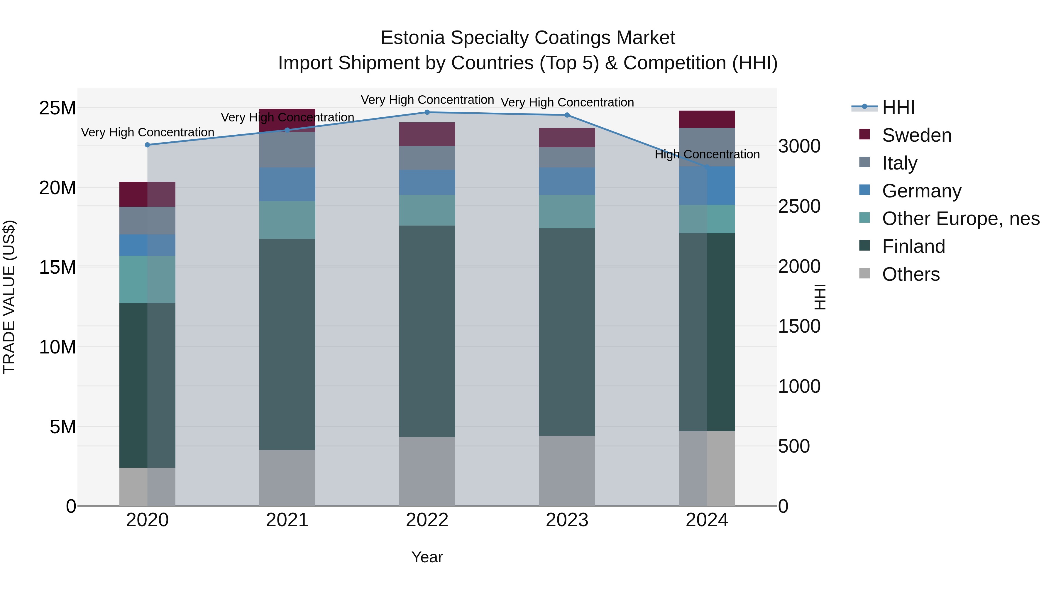 Estonia Specialty Coatings Market Top 5 Importing Countries and Market Competition (HHI) Analysis