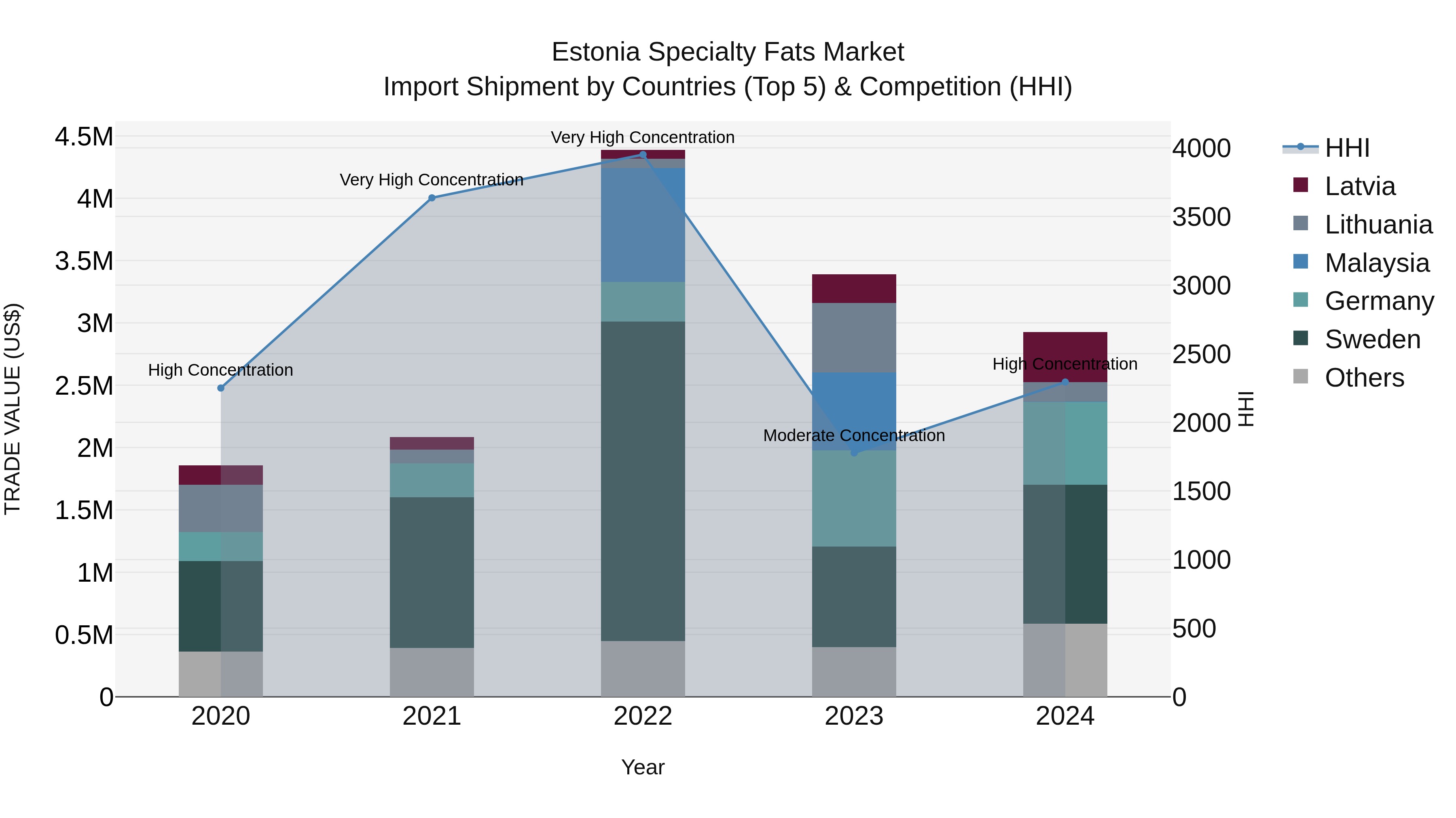 Estonia Specialty Fats Market Top 5 Importing Countries and Market Competition (HHI) Analysis