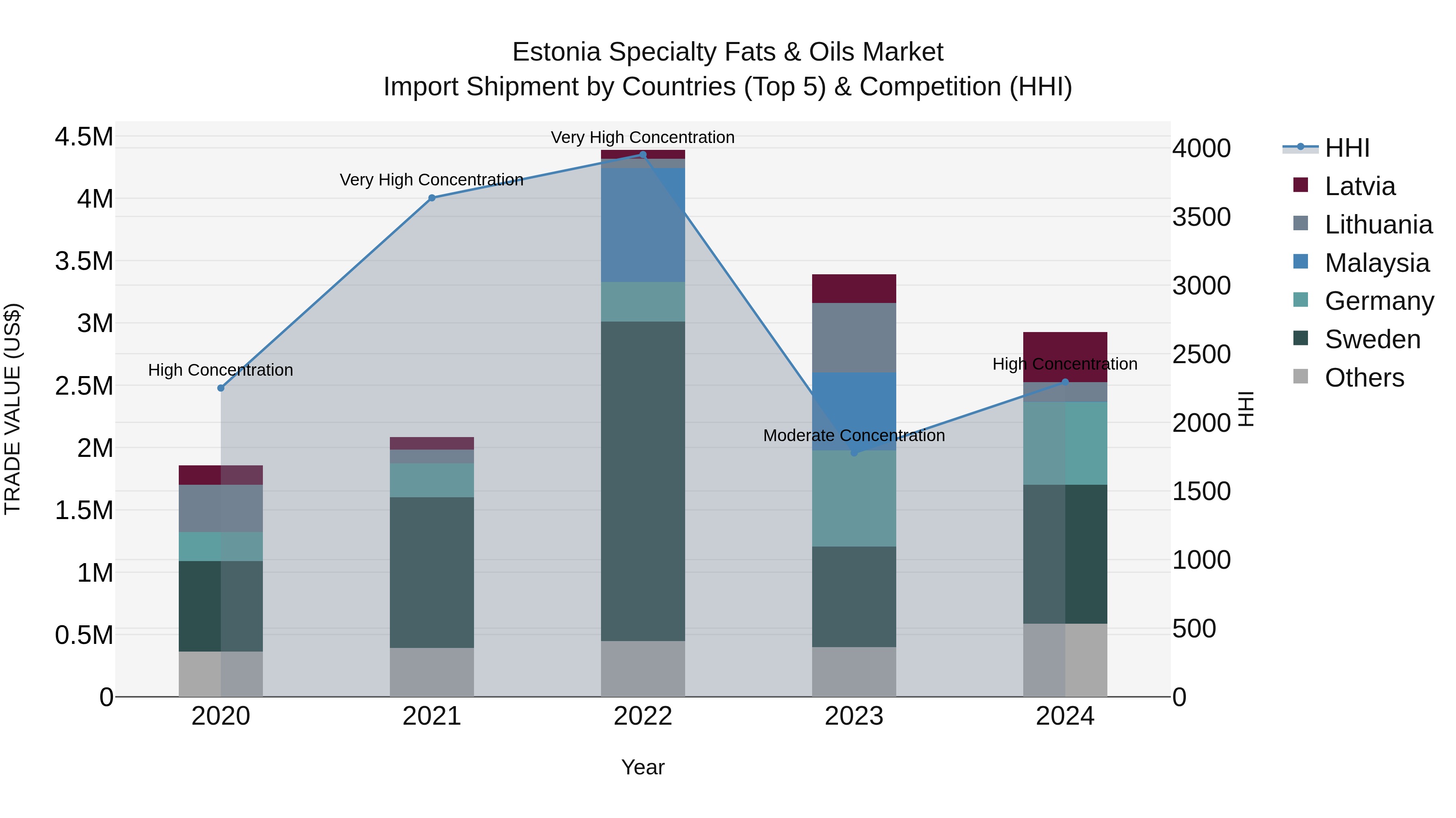 Estonia Specialty Fats & Oils Market Top 5 Importing Countries and Market Competition (HHI) Analysis