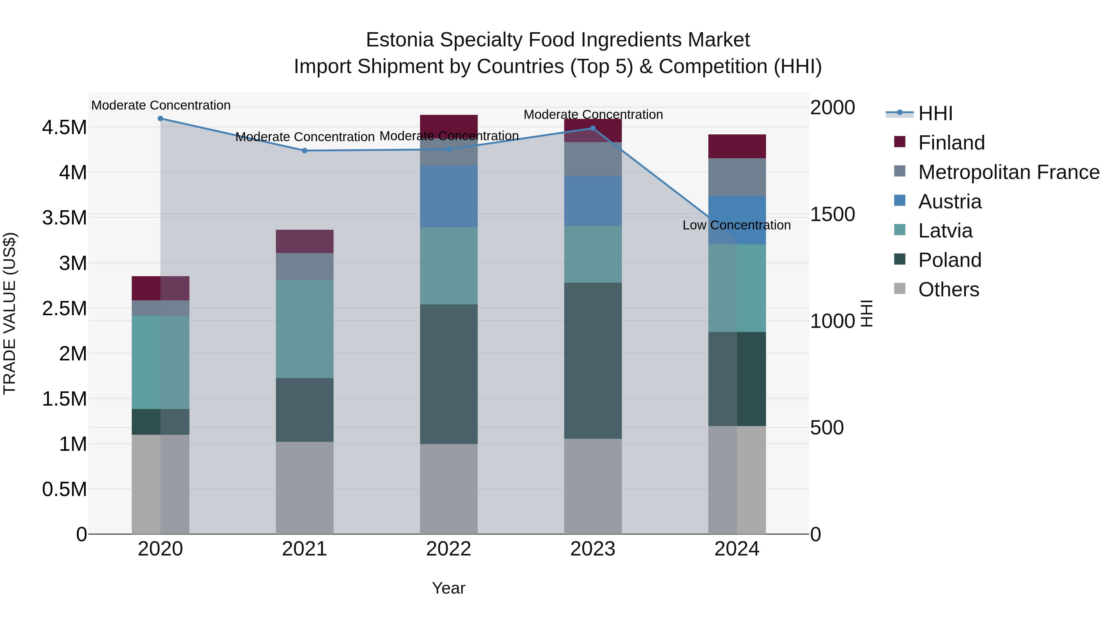Estonia Specialty Food Ingredients Market Top 5 Importing Countries and Market Competition (HHI) Analysis