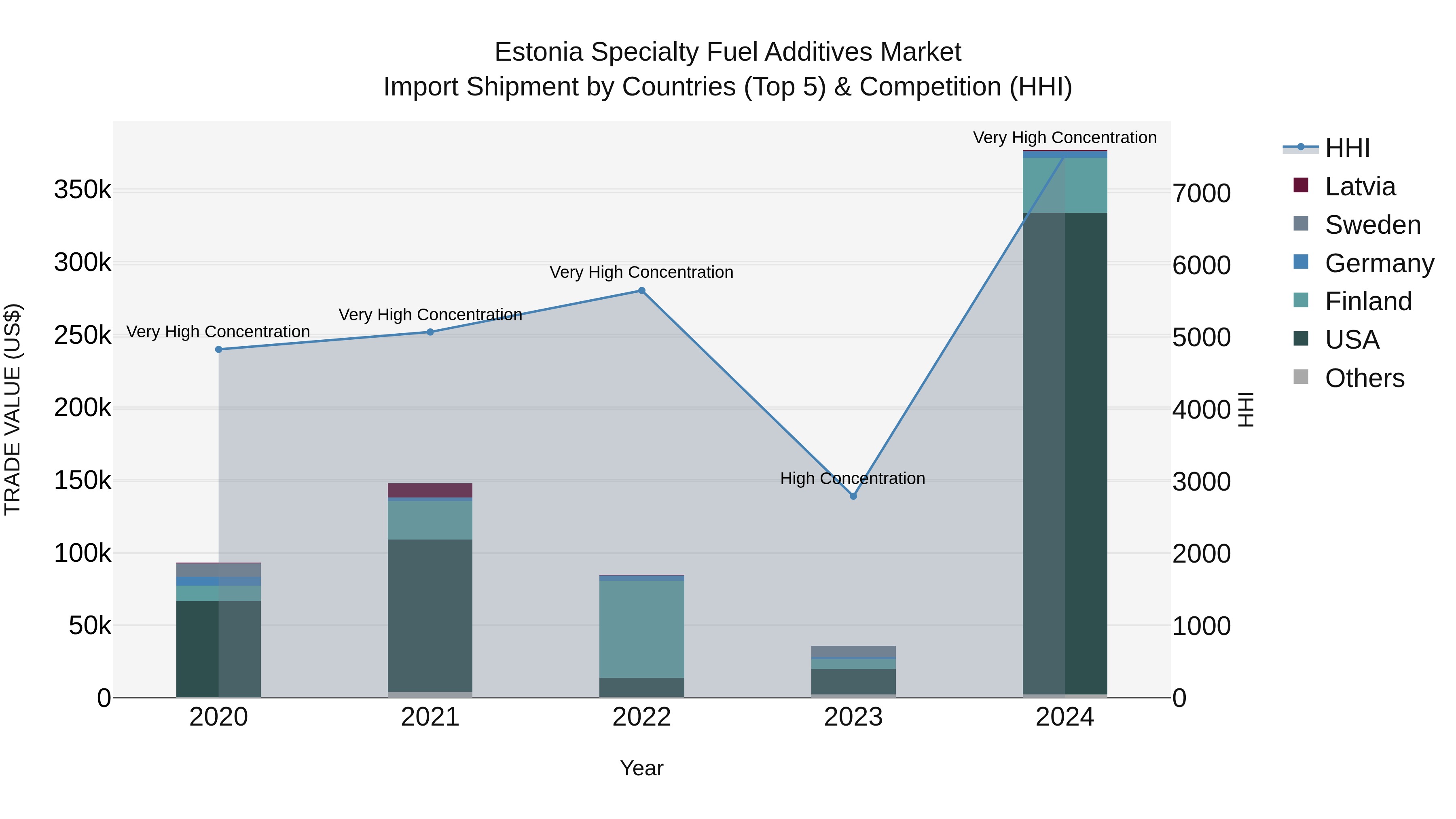 Estonia Specialty Fuel Additives Market Top 5 Importing Countries and Market Competition (HHI) Analysis