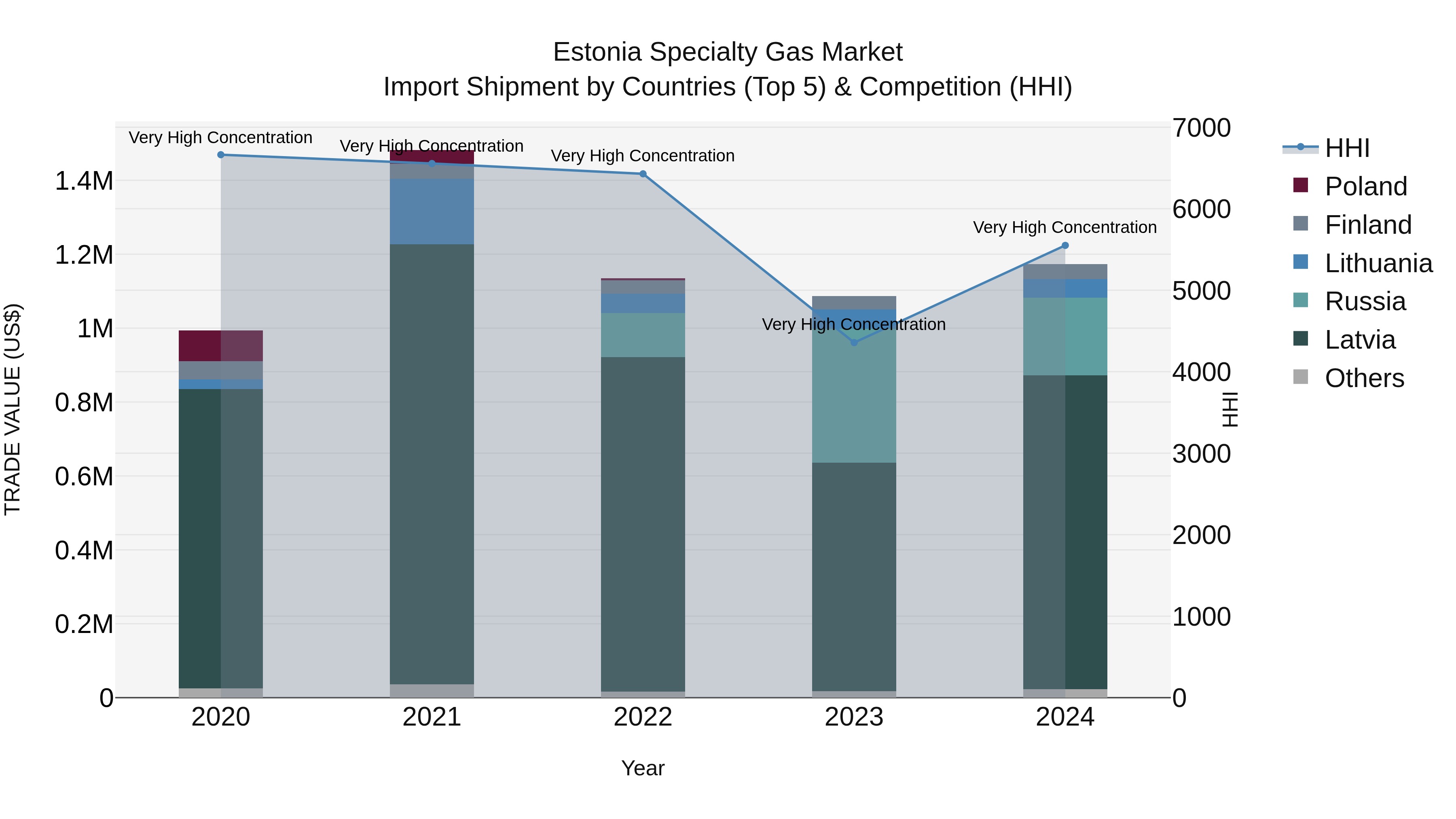 Estonia Specialty Gas Market Top 5 Importing Countries and Market Competition (HHI) Analysis