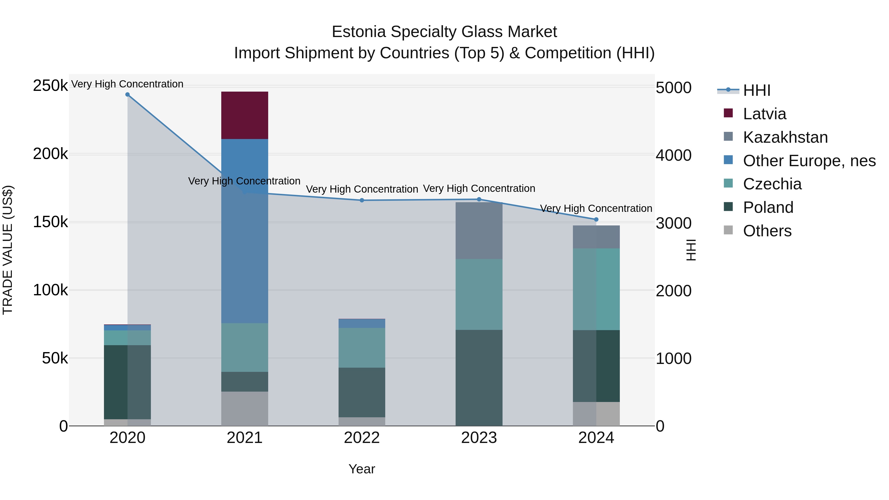 Estonia Specialty Glass Market Top 5 Importing Countries and Market Competition (HHI) Analysis