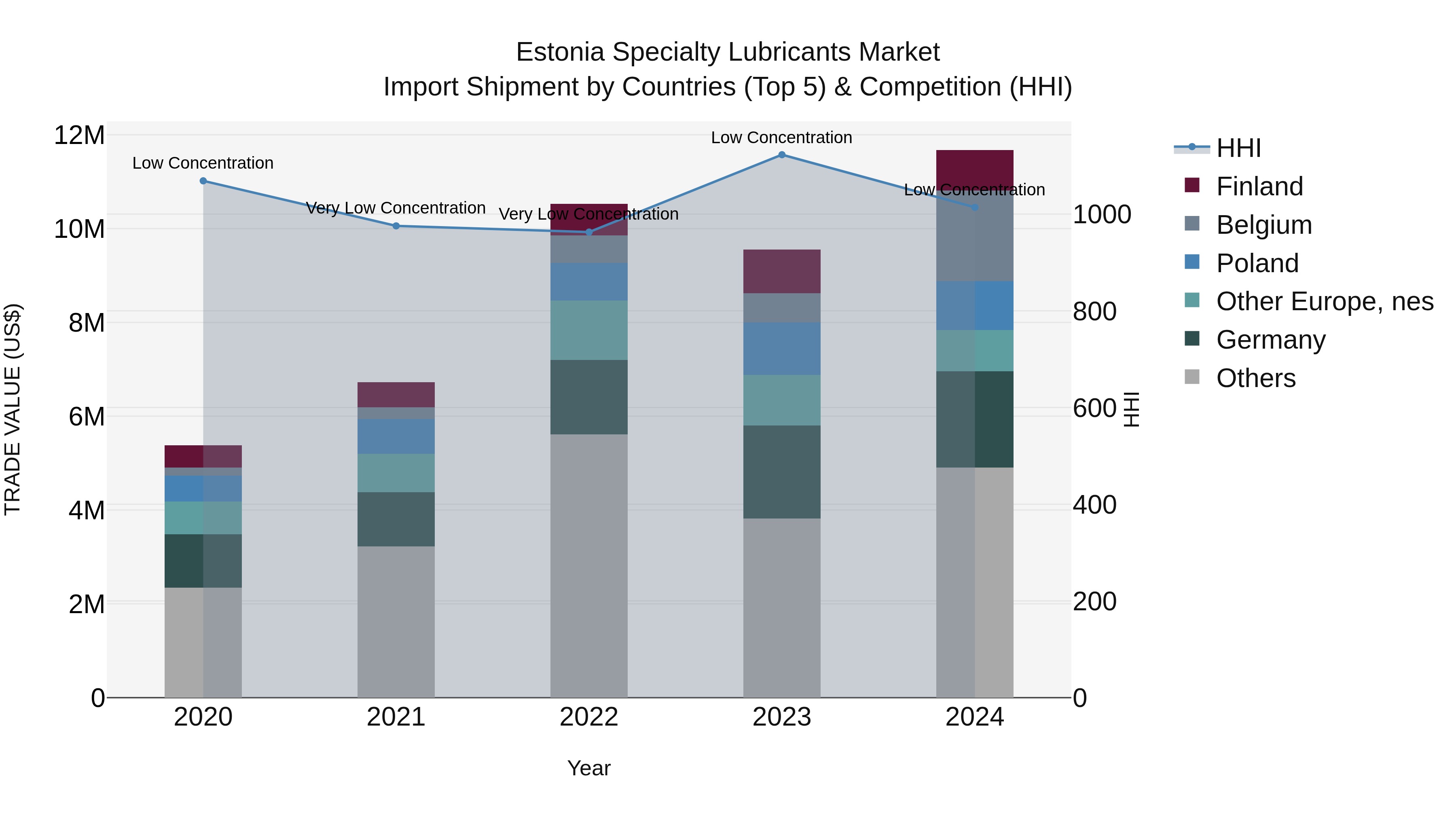 Estonia Specialty Lubricants Market Top 5 Importing Countries and Market Competition (HHI) Analysis