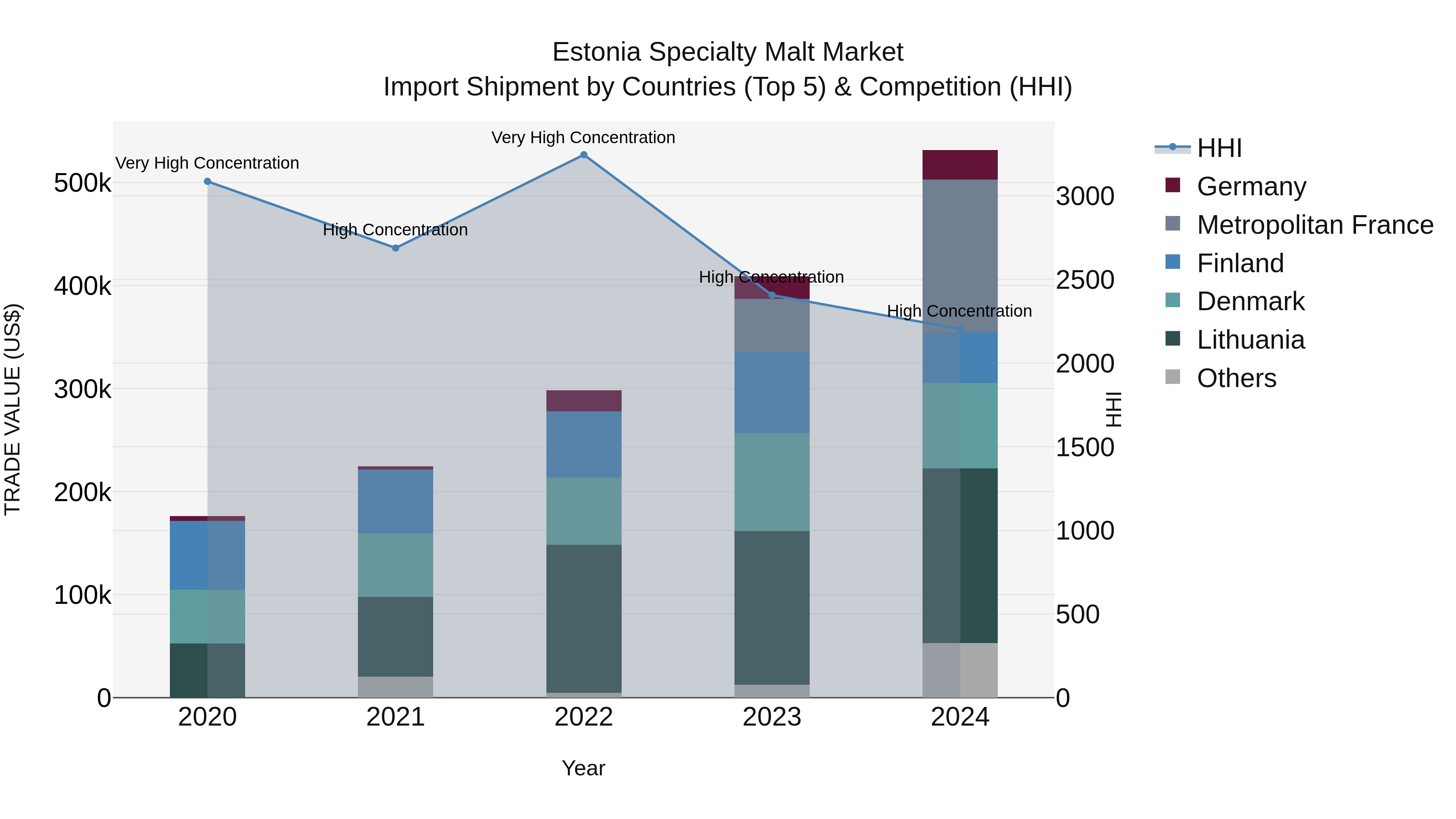 Estonia Specialty Malt Market Top 5 Importing Countries and Market Competition (HHI) Analysis