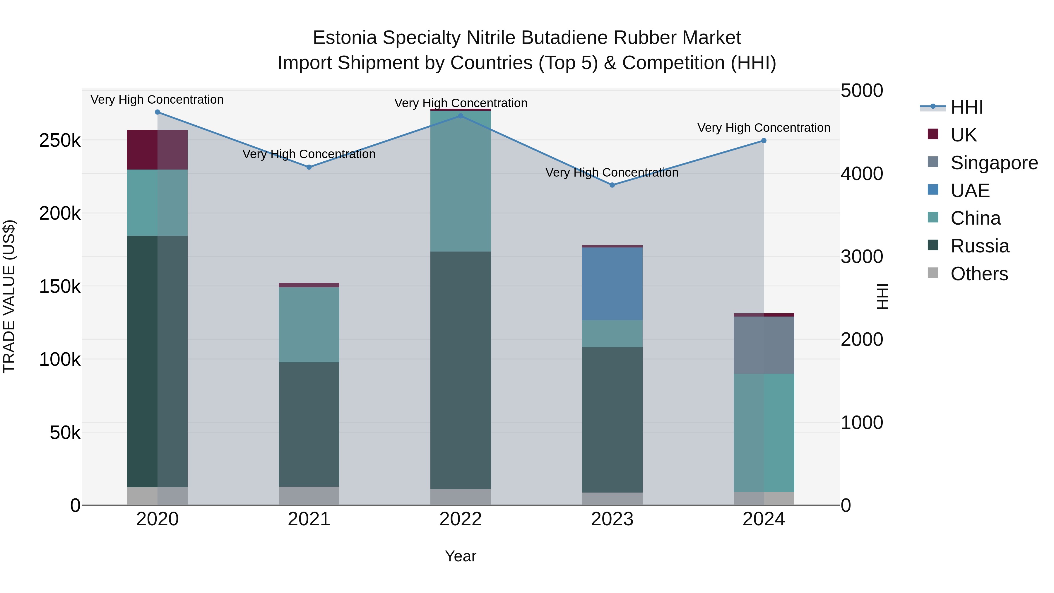 Estonia Specialty Nitrile Butadiene Rubber Market Top 5 Importing Countries and Market Competition (HHI) Analysis
