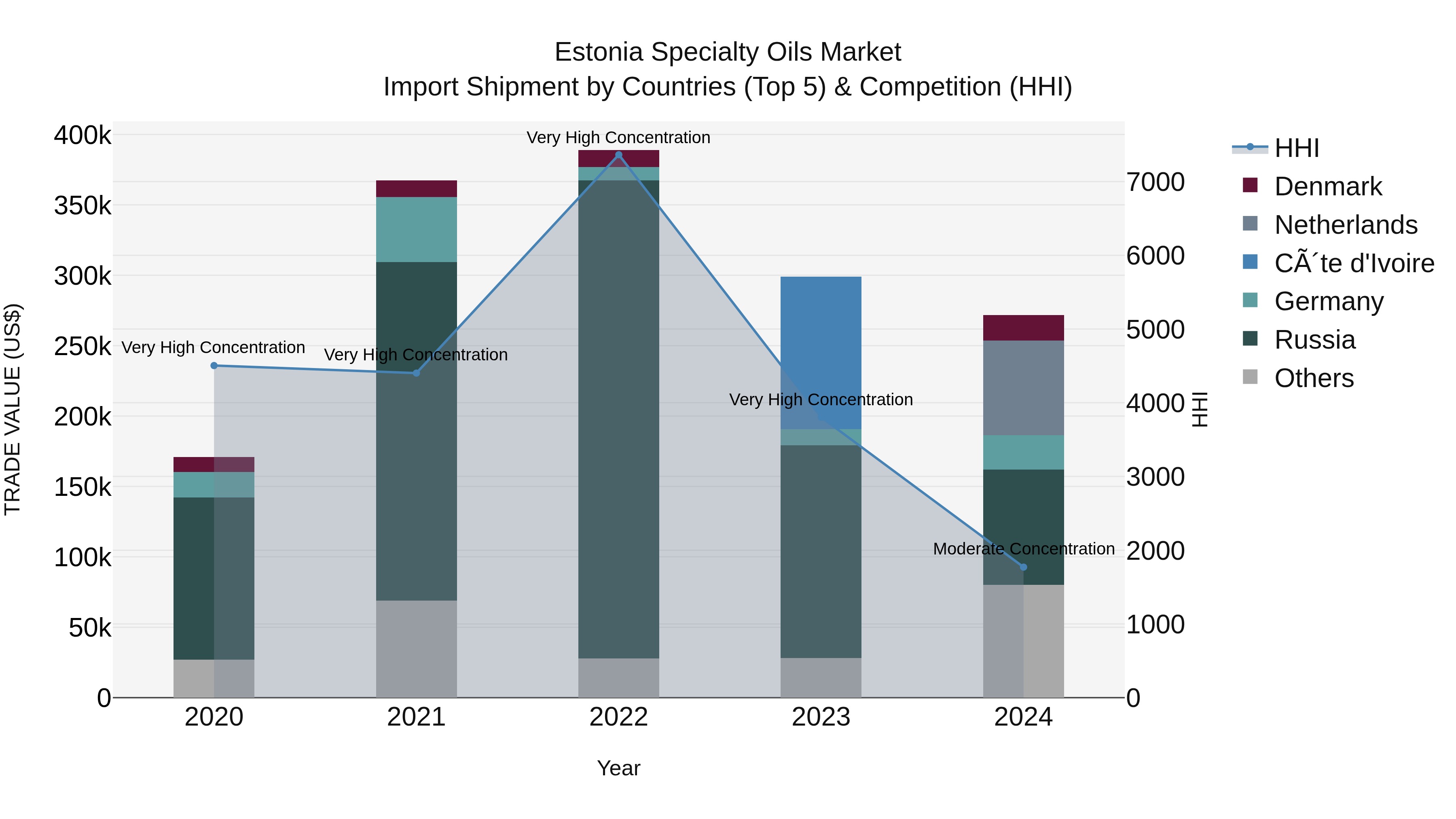 Estonia Specialty Oils Market Top 5 Importing Countries and Market Competition (HHI) Analysis