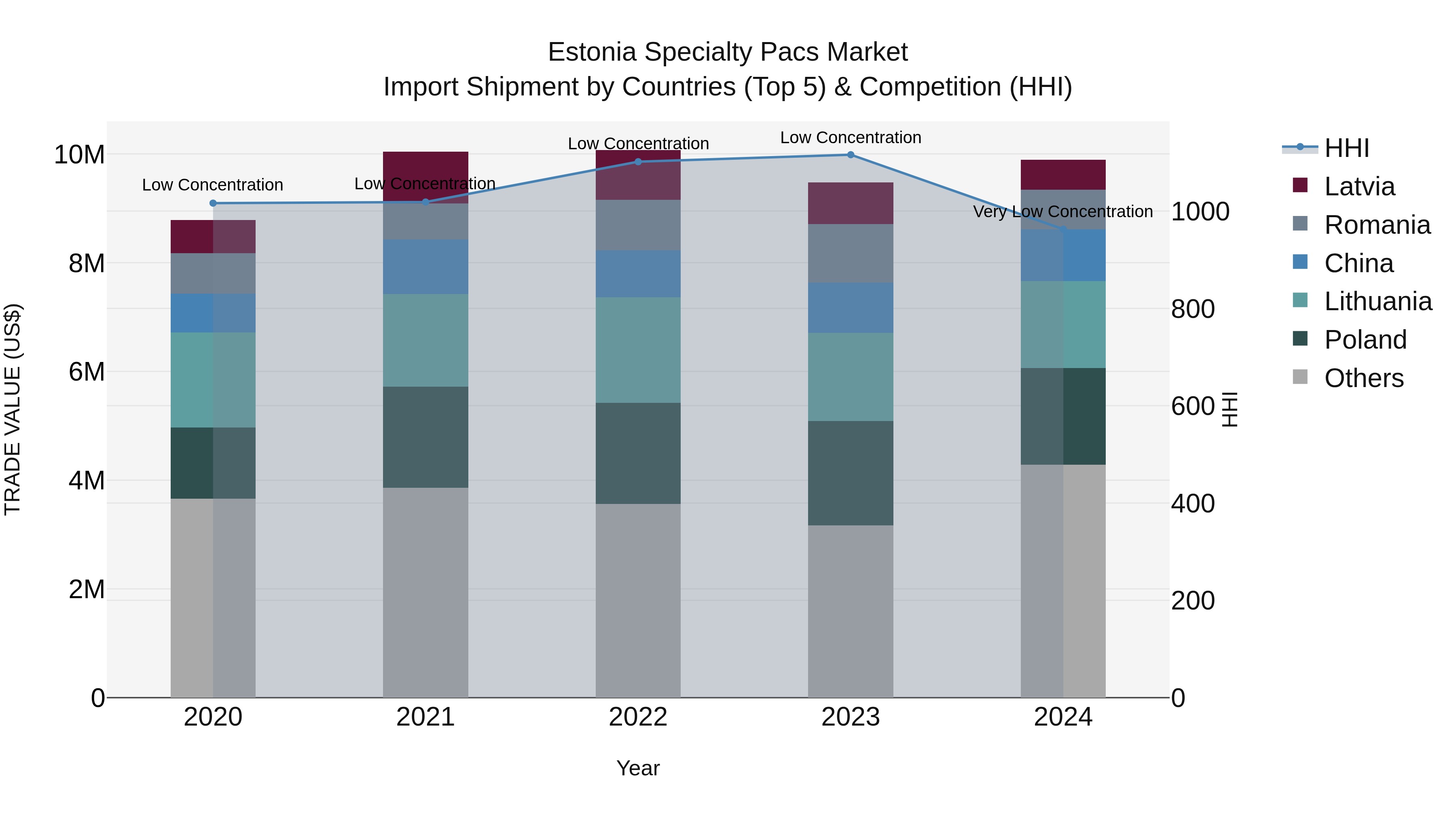 Estonia Specialty Pacs Market Top 5 Importing Countries and Market Competition (HHI) Analysis