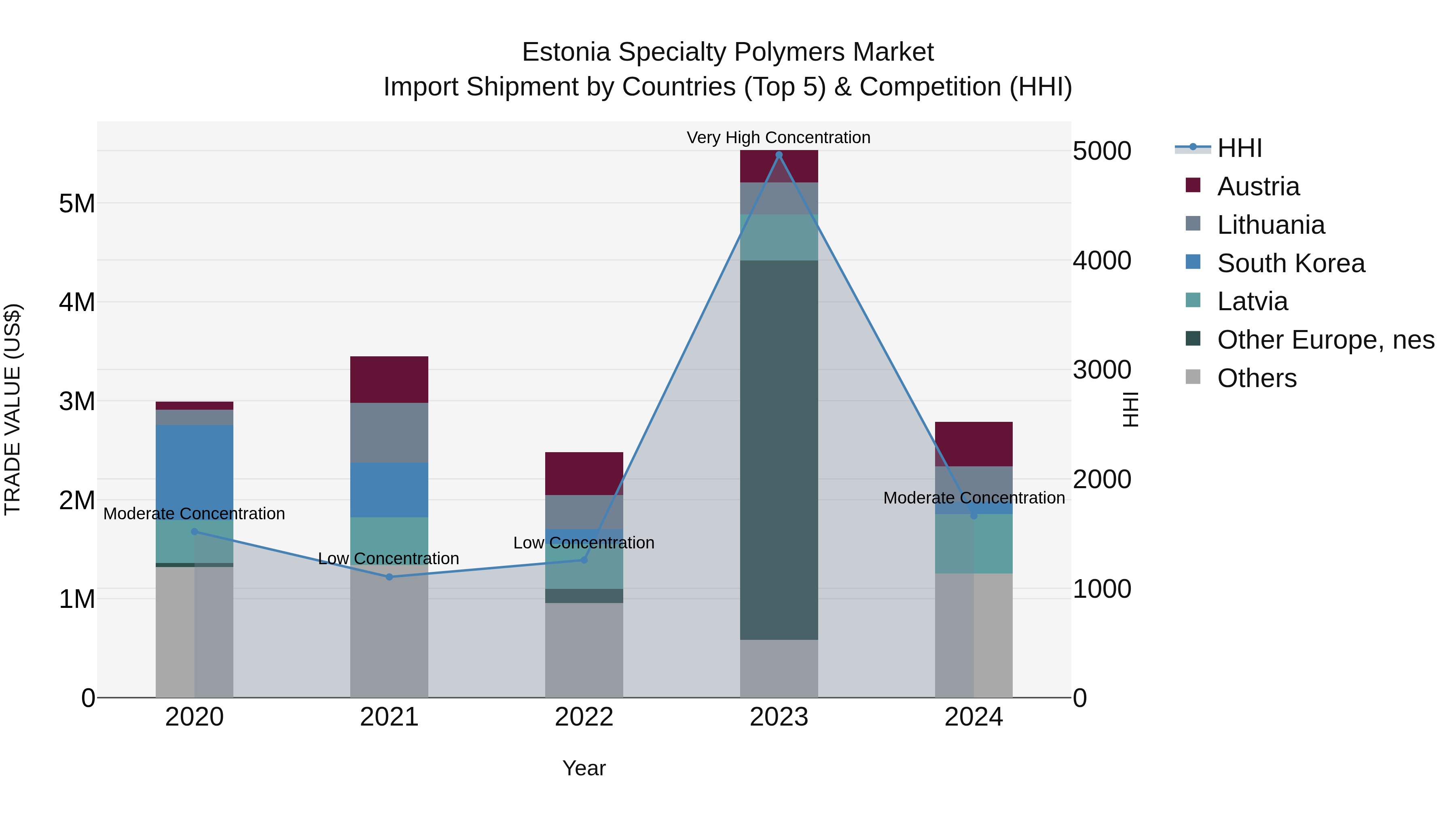 Estonia Specialty Polymers Market Top 5 Importing Countries and Market Competition (HHI) Analysis