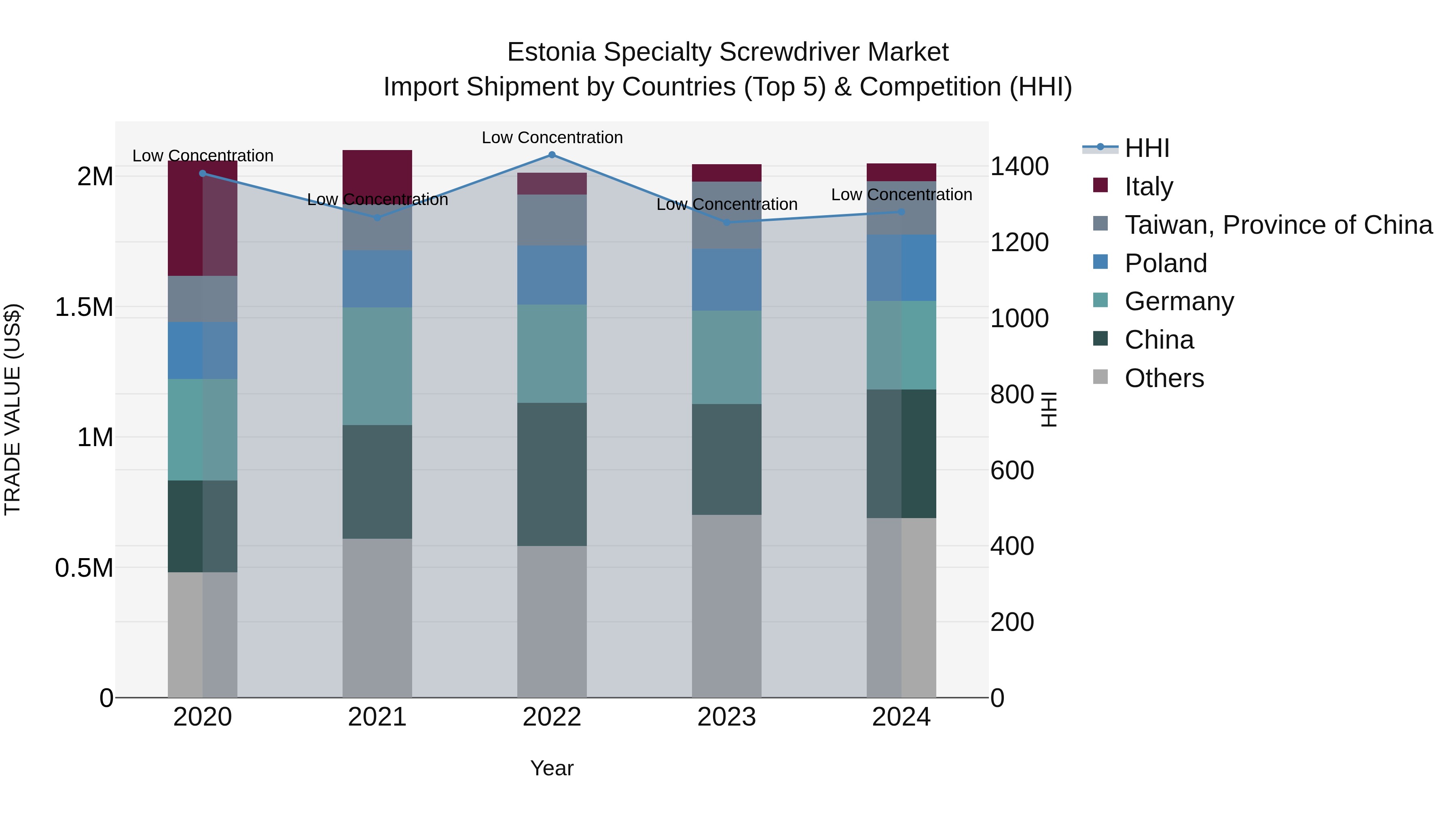 Estonia Specialty Screwdriver Market Top 5 Importing Countries and Market Competition (HHI) Analysis