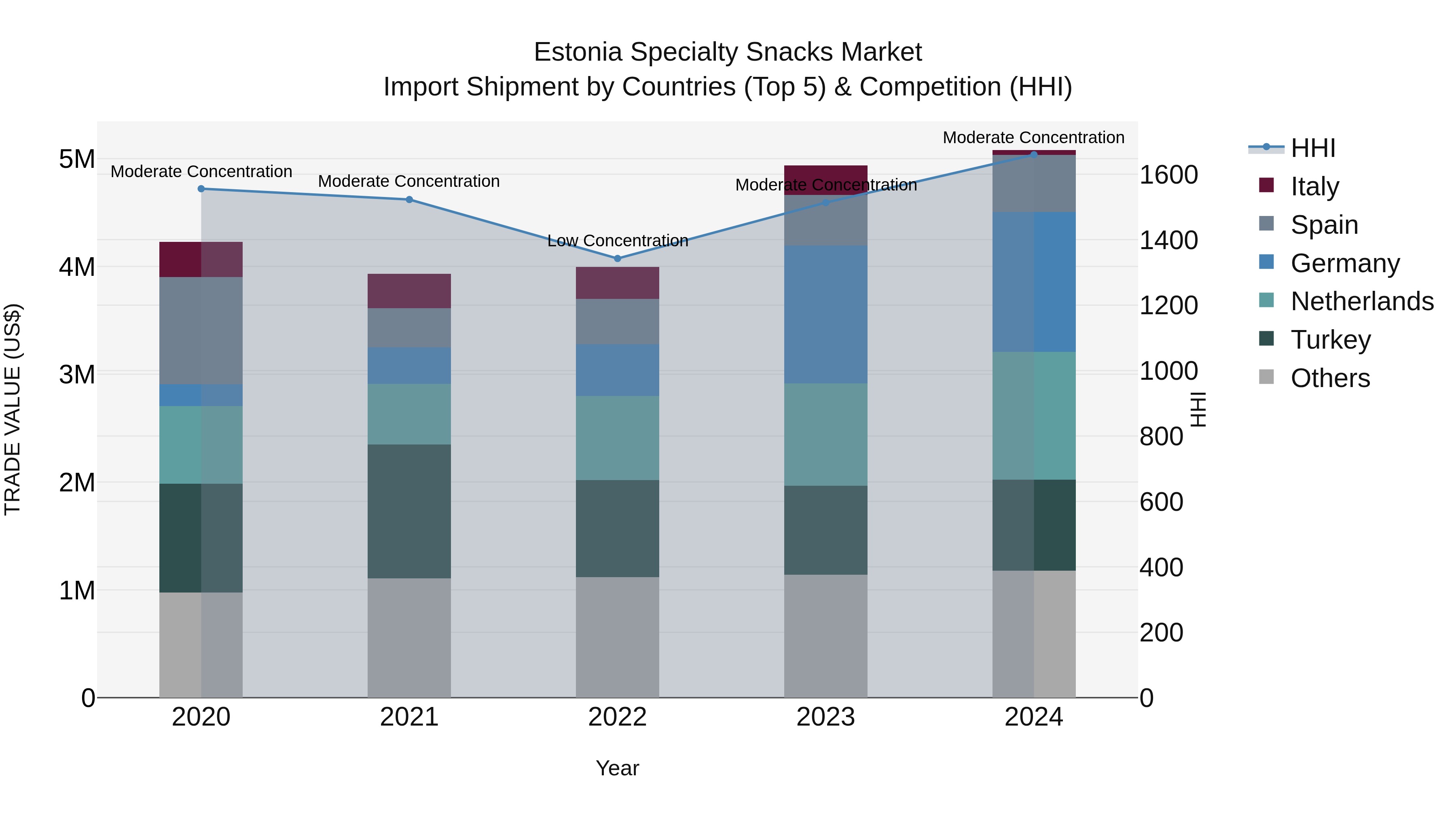 Estonia Specialty Snacks Market Top 5 Importing Countries and Market Competition (HHI) Analysis