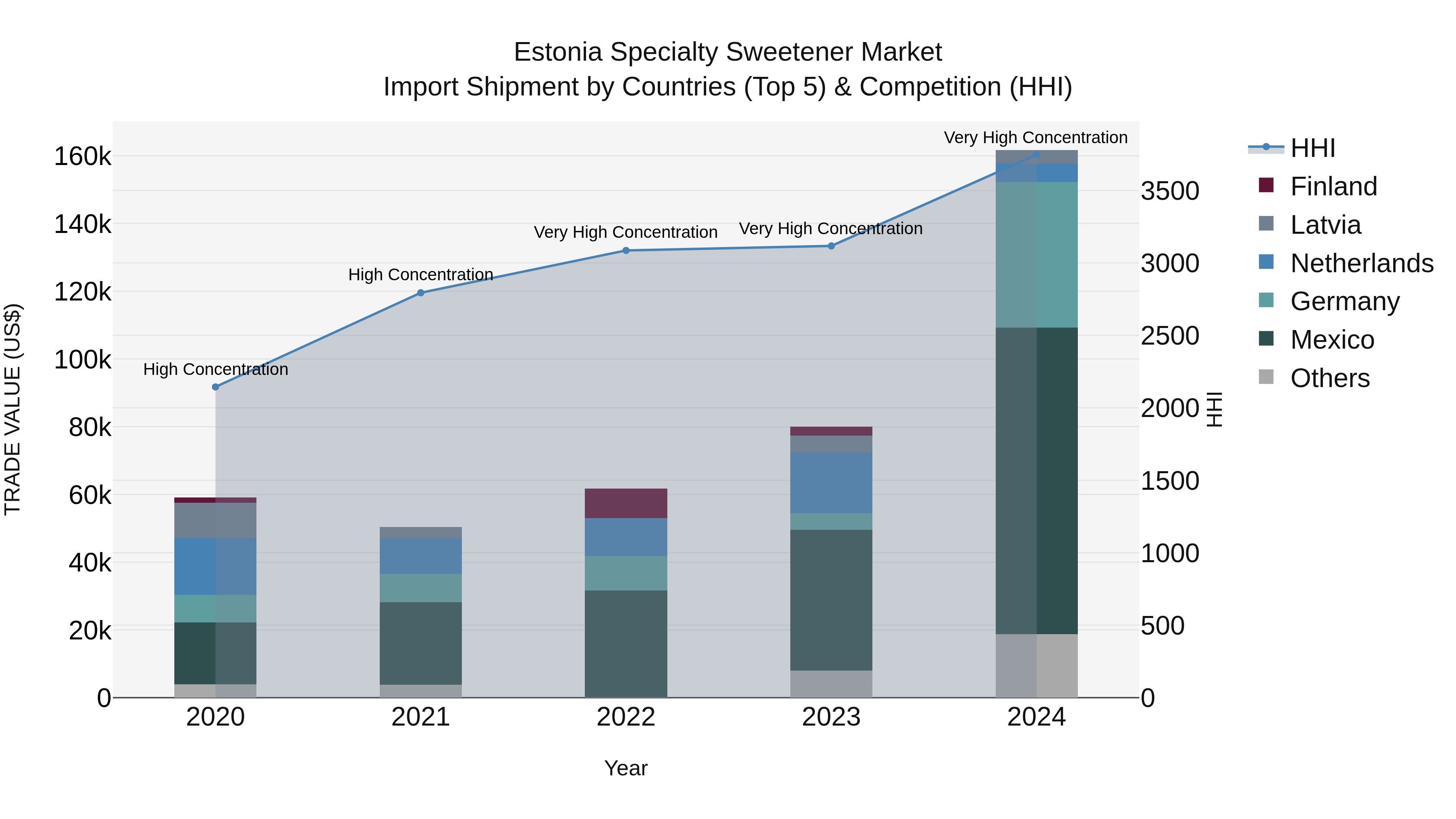 Estonia Specialty Sweetener Market Top 5 Importing Countries and Market Competition (HHI) Analysis