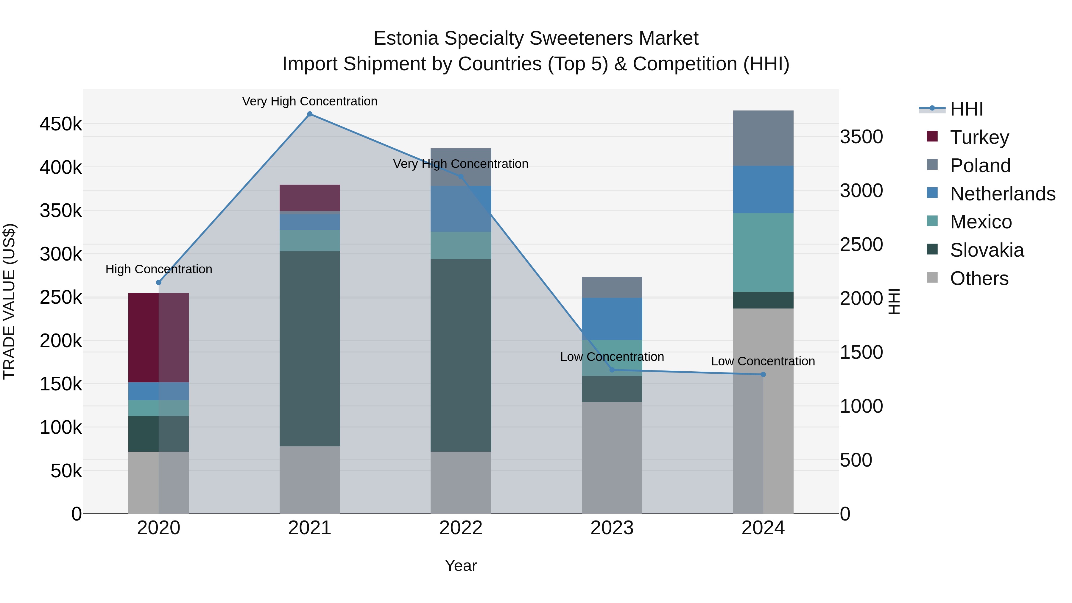 Estonia Specialty Sweeteners Market Top 5 Importing Countries and Market Competition (HHI) Analysis
