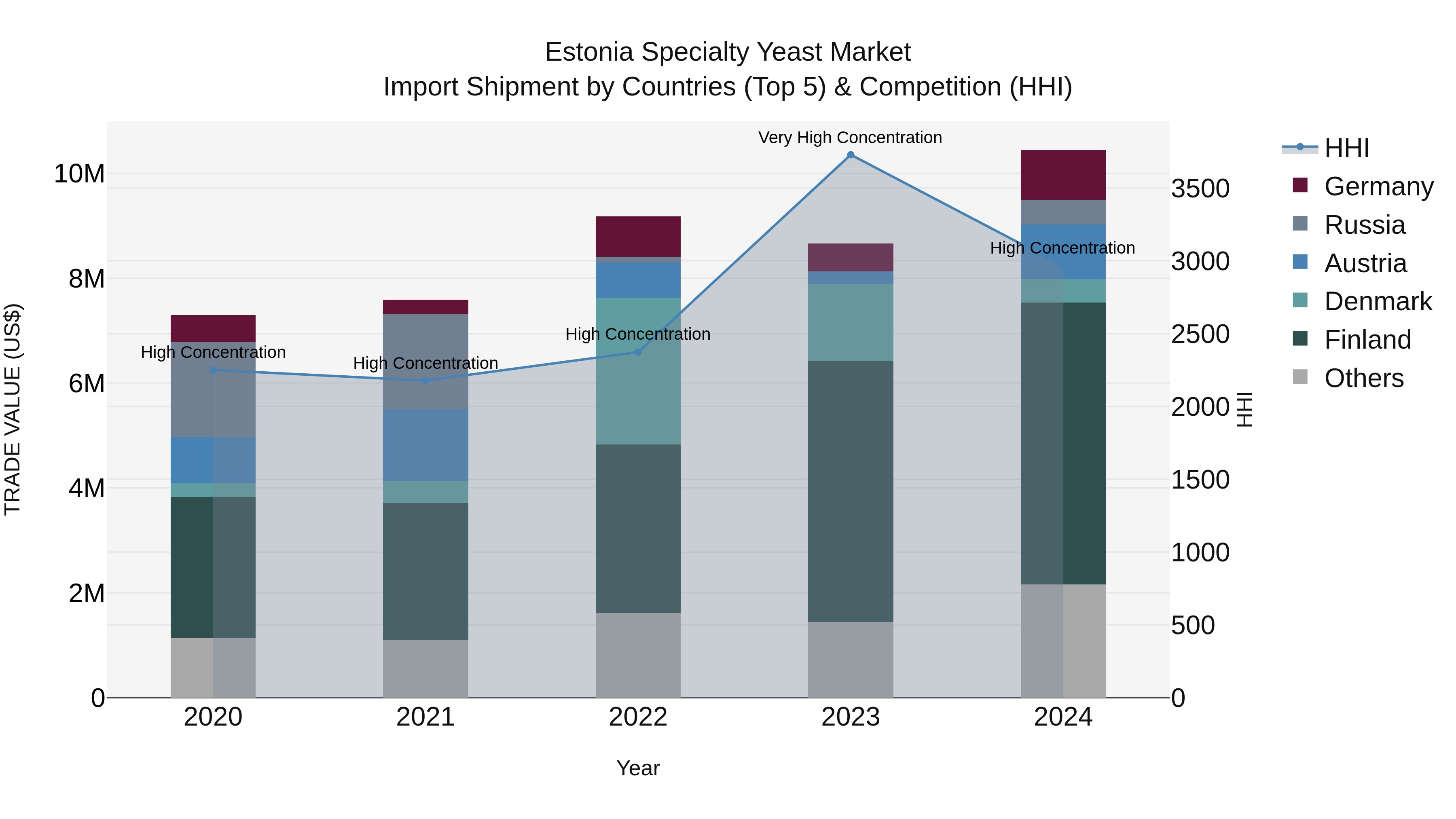Estonia Specialty Yeast Market Top 5 Importing Countries and Market Competition (HHI) Analysis