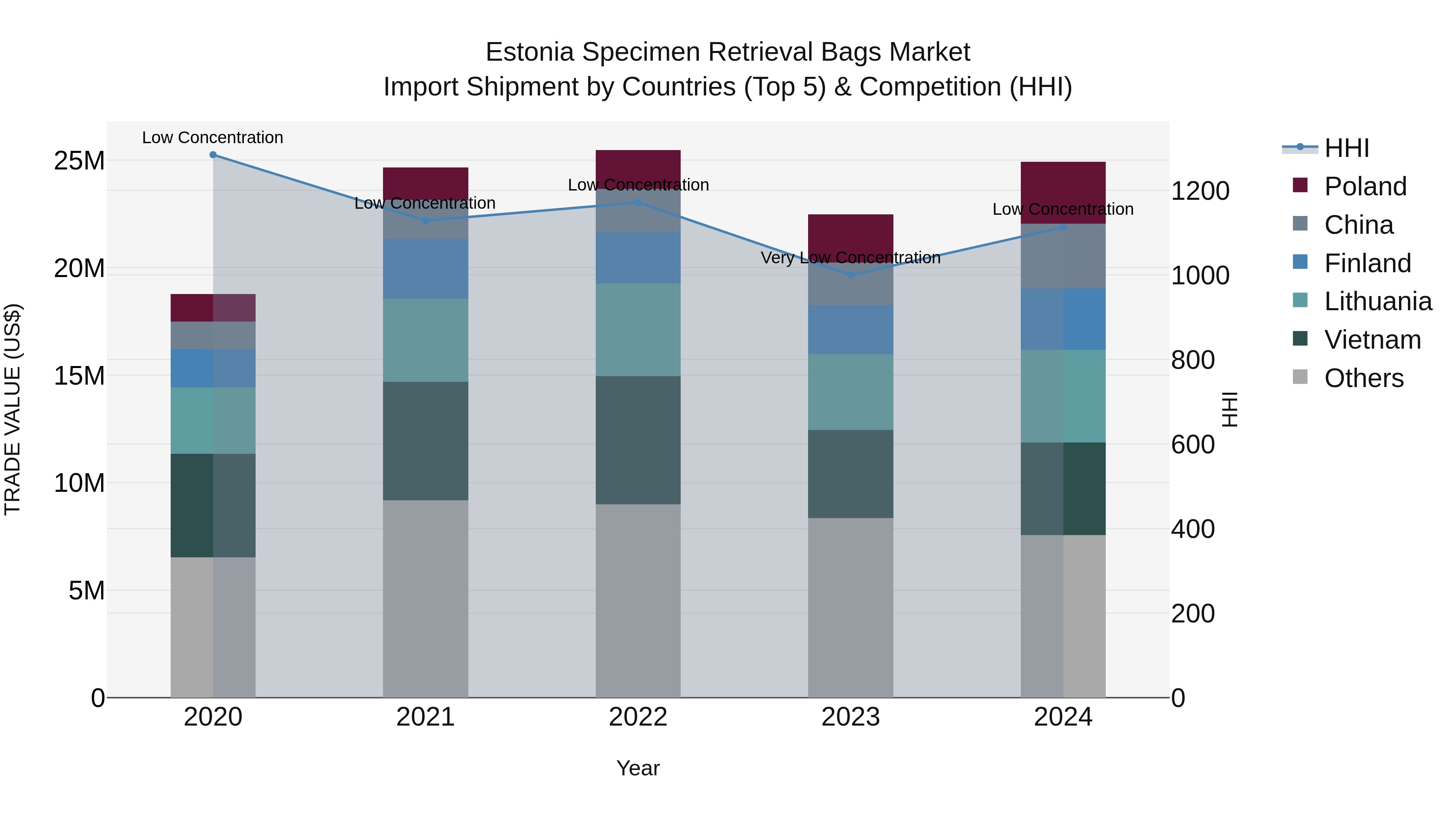 Estonia Specimen Retrieval Bags Market Top 5 Importing Countries and Market Competition (HHI) Analysis