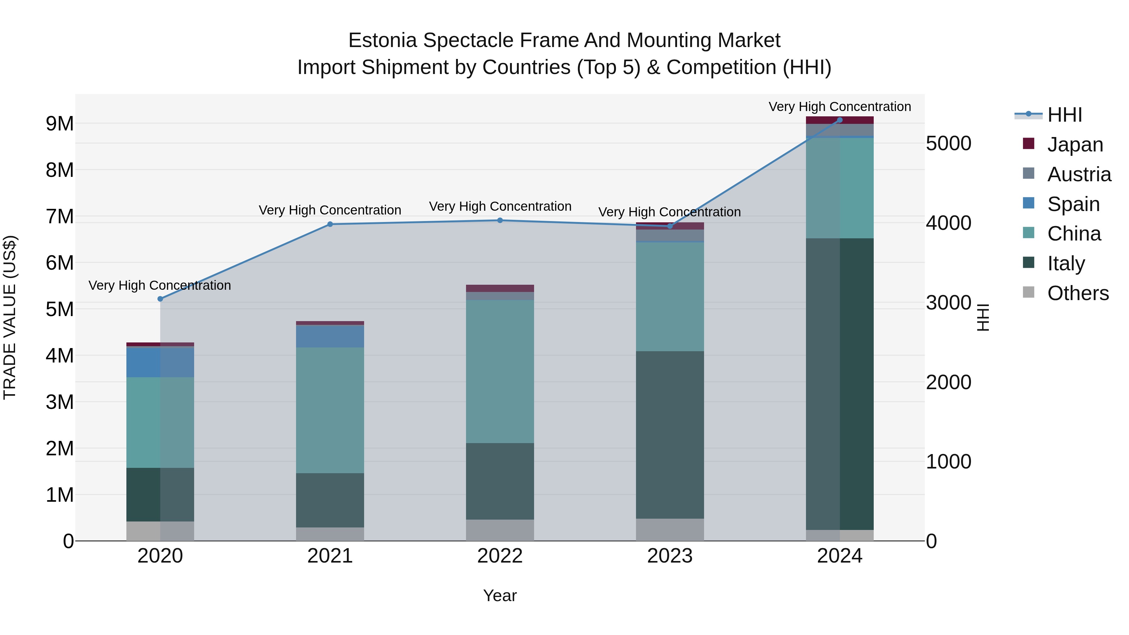Estonia Spectacle Frame and Mounting Market Top 5 Importing Countries and Market Competition (HHI) Analysis