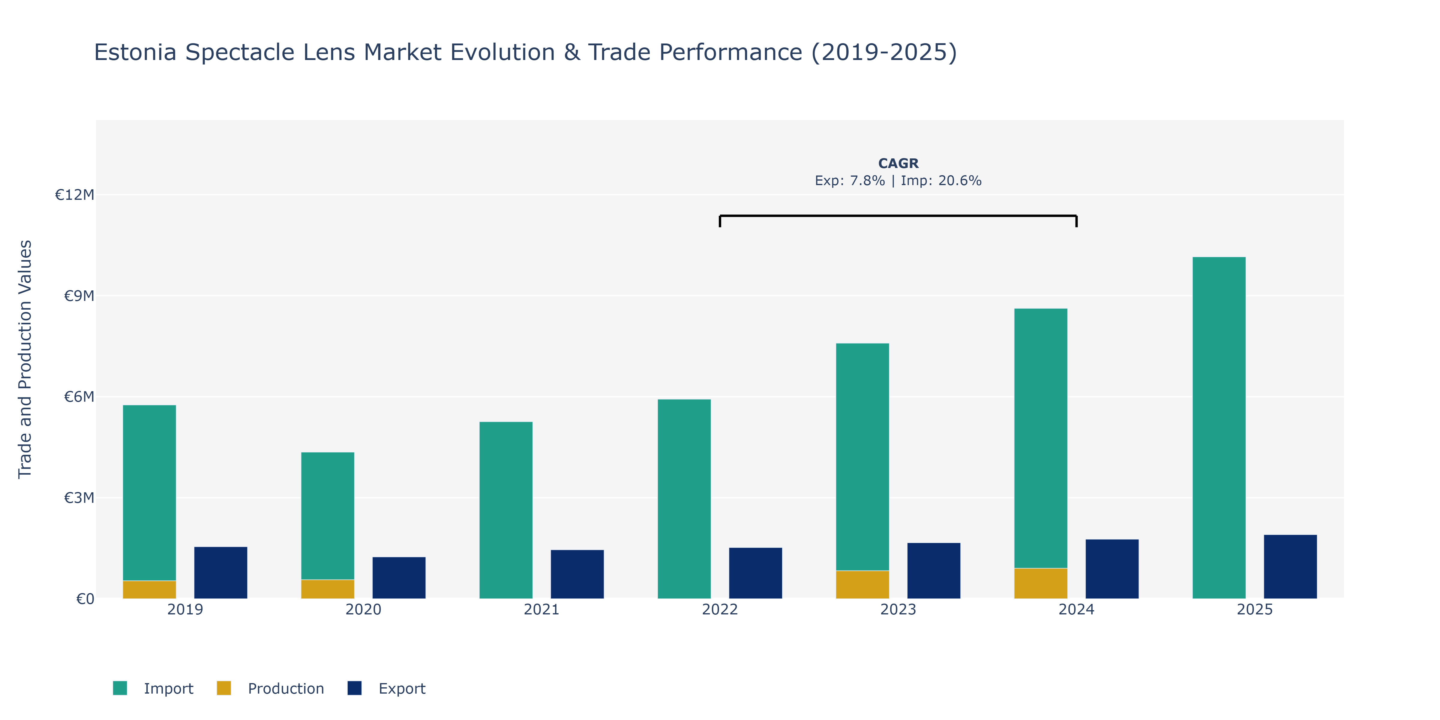 Estonia Spectacle Lens Market: Production & Trade Performance (2019-2025)
