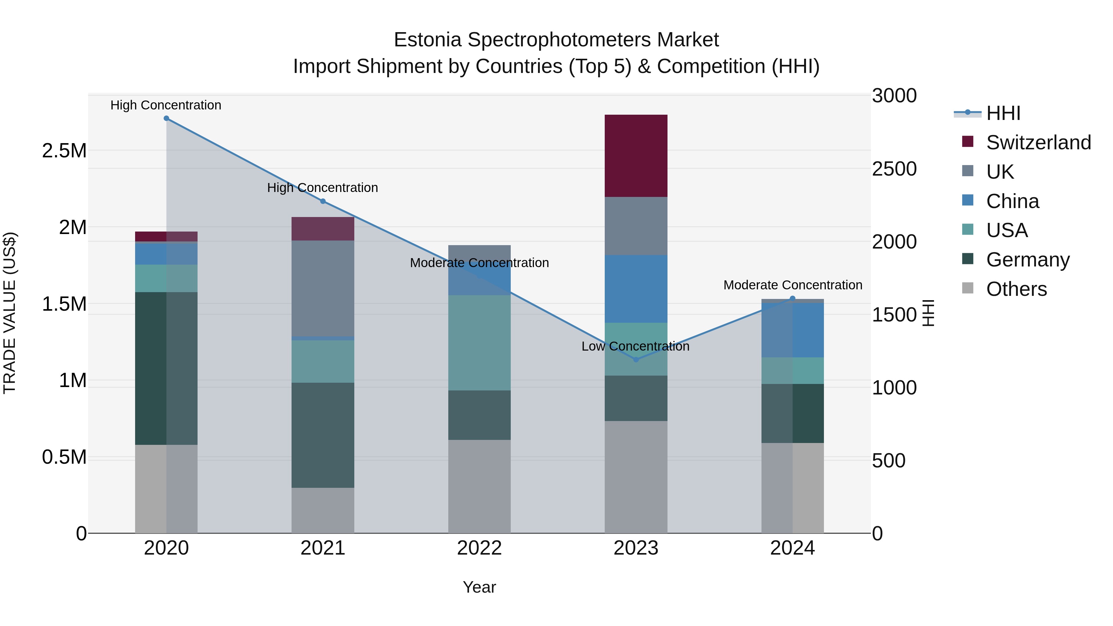 Estonia Spectrophotometers Market Top 5 Importing Countries and Market Competition (HHI) Analysis
