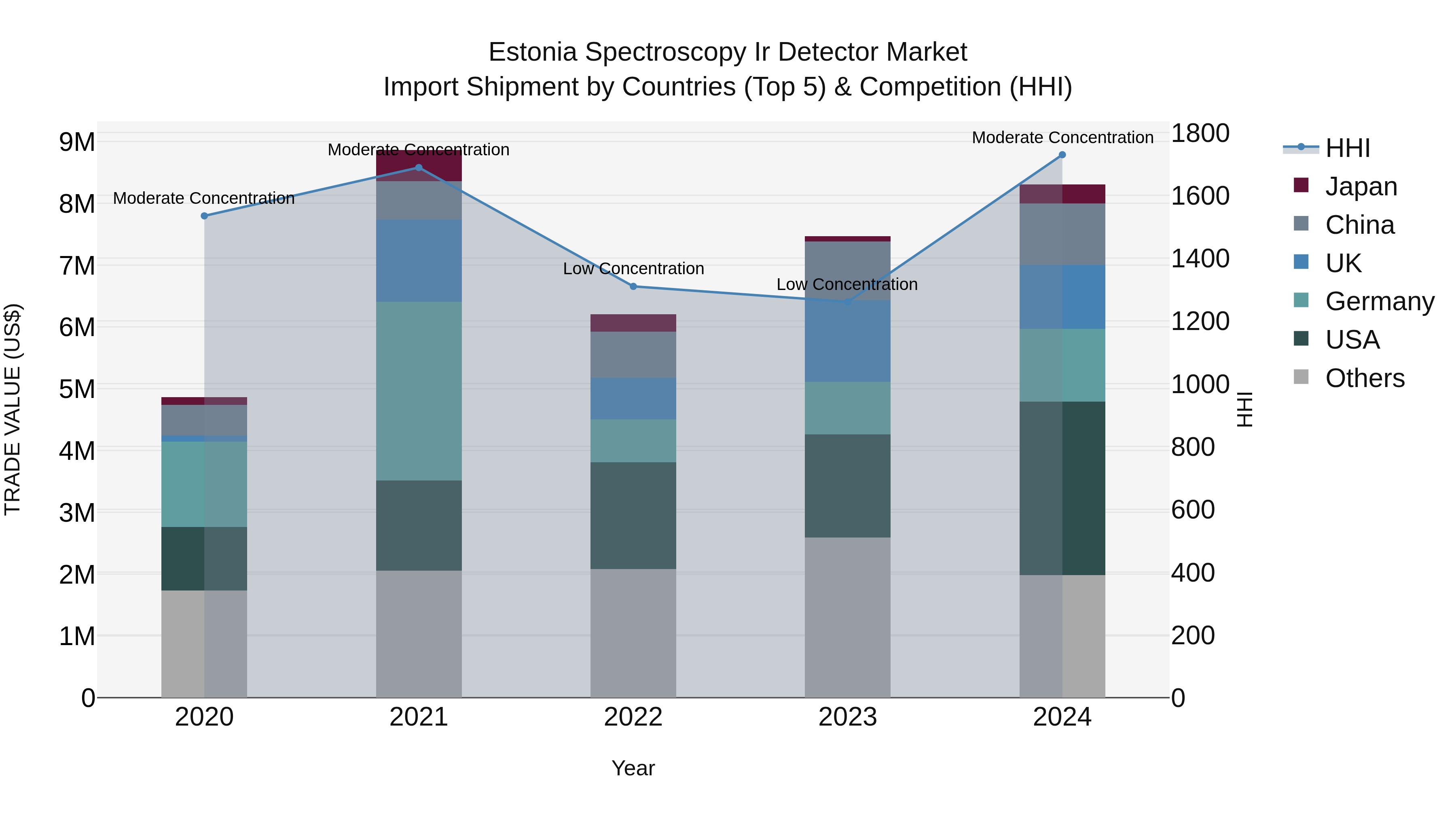 Estonia Spectroscopy Ir Detector Market Top 5 Importing Countries and Market Competition (HHI) Analysis