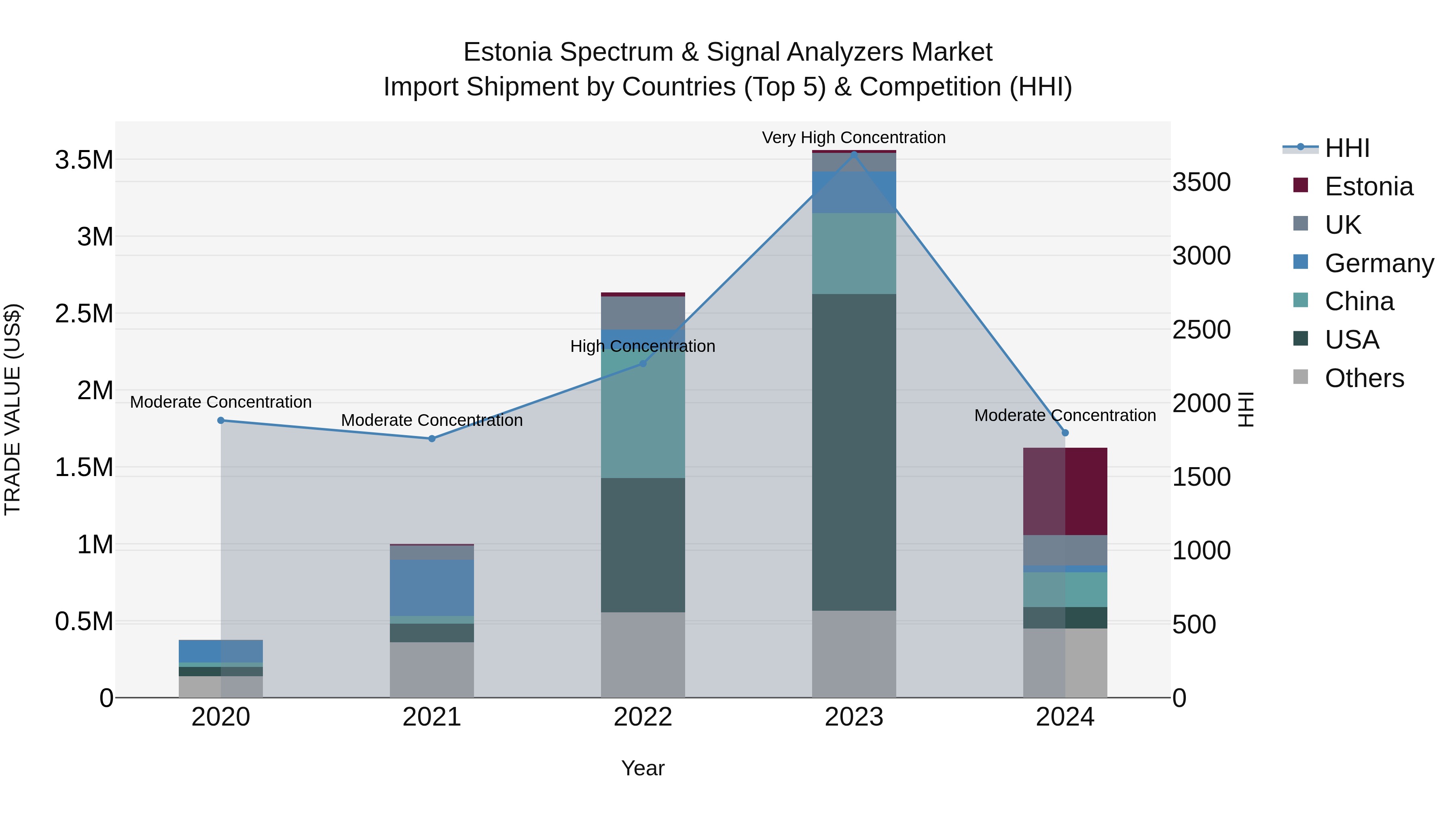 Estonia Spectrum & Signal Analyzers Market Top 5 Importing Countries and Market Competition (HHI) Analysis