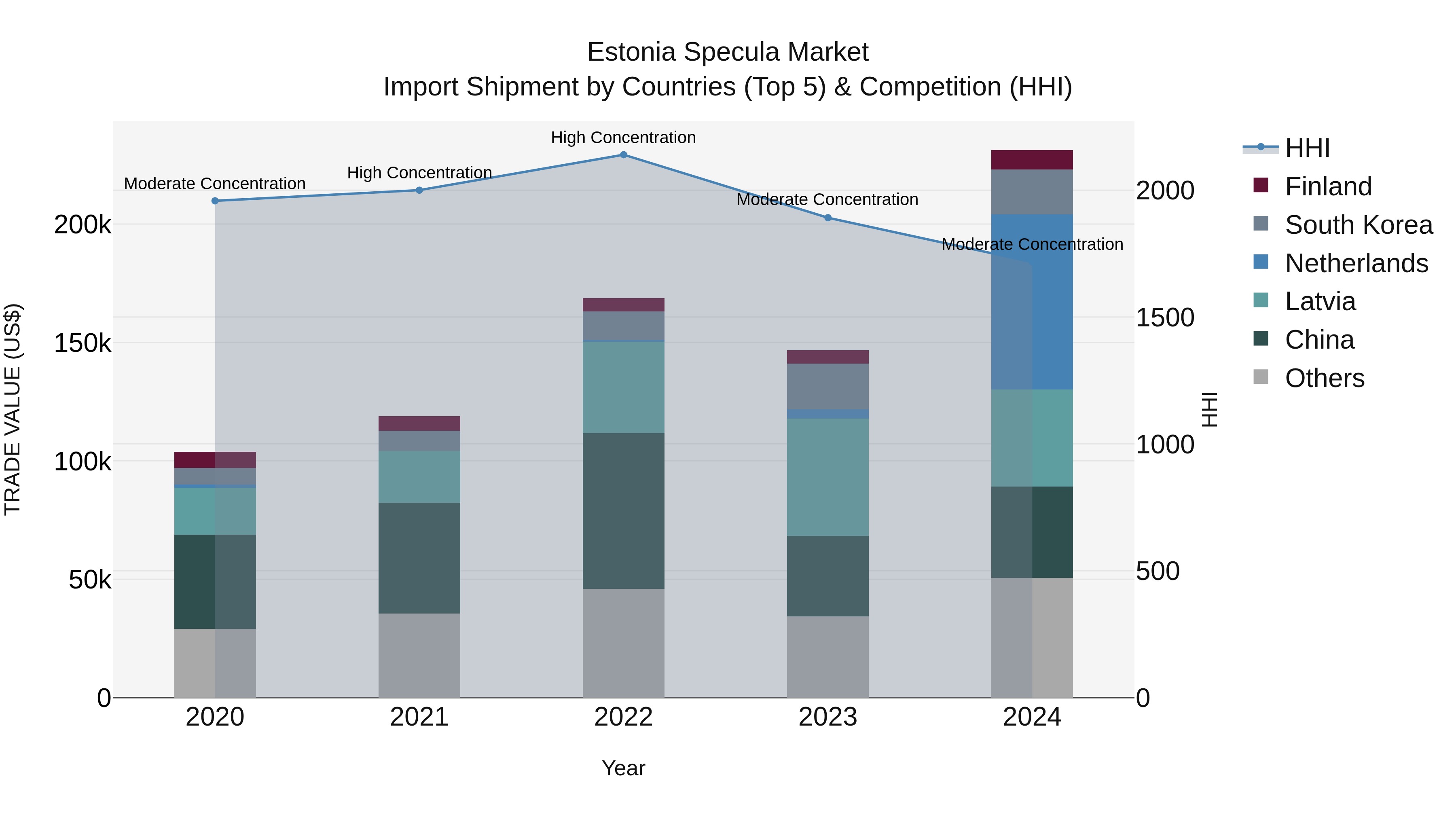 Estonia Specula Market Top 5 Importing Countries and Market Competition (HHI) Analysis
