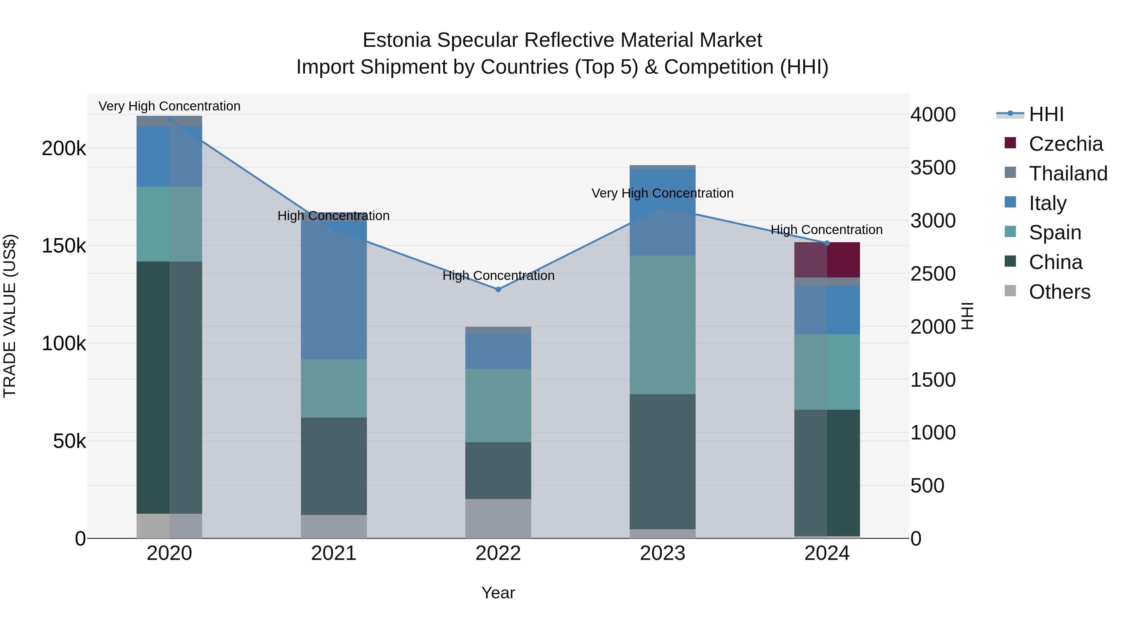 Estonia Specular Reflective Material Market Top 5 Importing Countries and Market Competition (HHI) Analysis