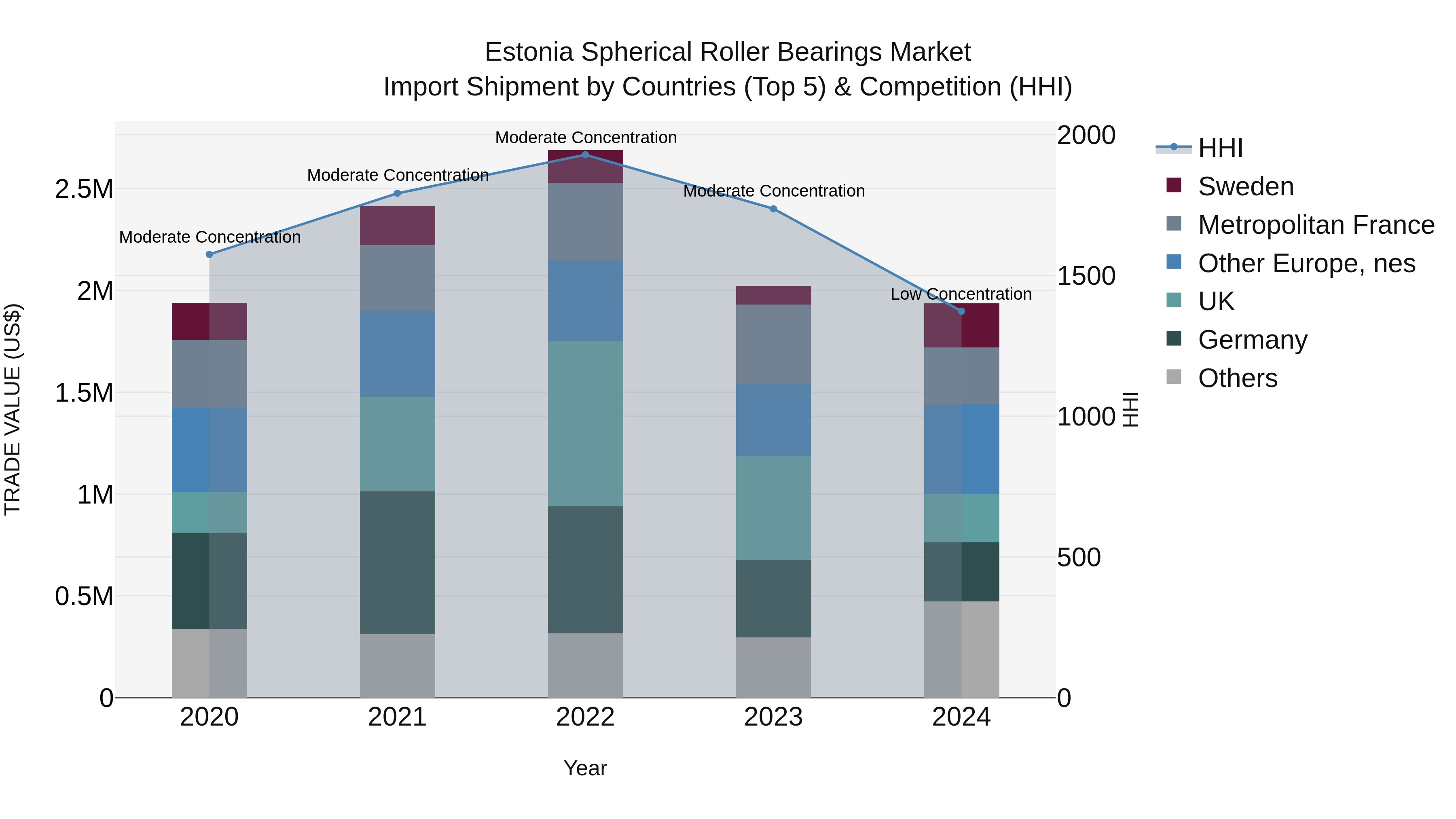 Estonia Spherical Roller Bearings Market Top 5 Importing Countries and Market Competition (HHI) Analysis