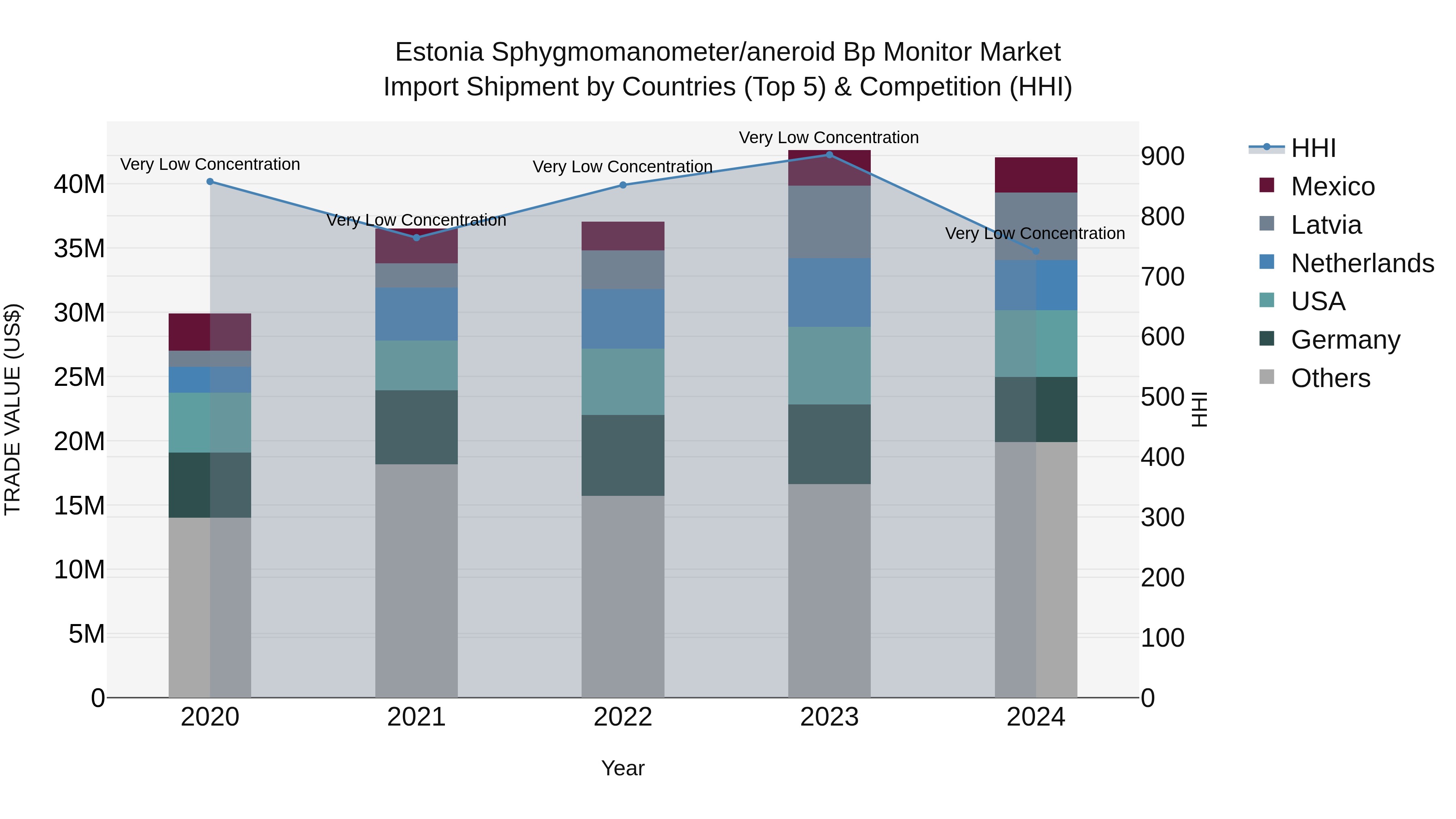 Estonia Sphygmomanometer/aneroid Bp Monitor Market Top 5 Importing Countries and Market Competition (HHI) Analysis