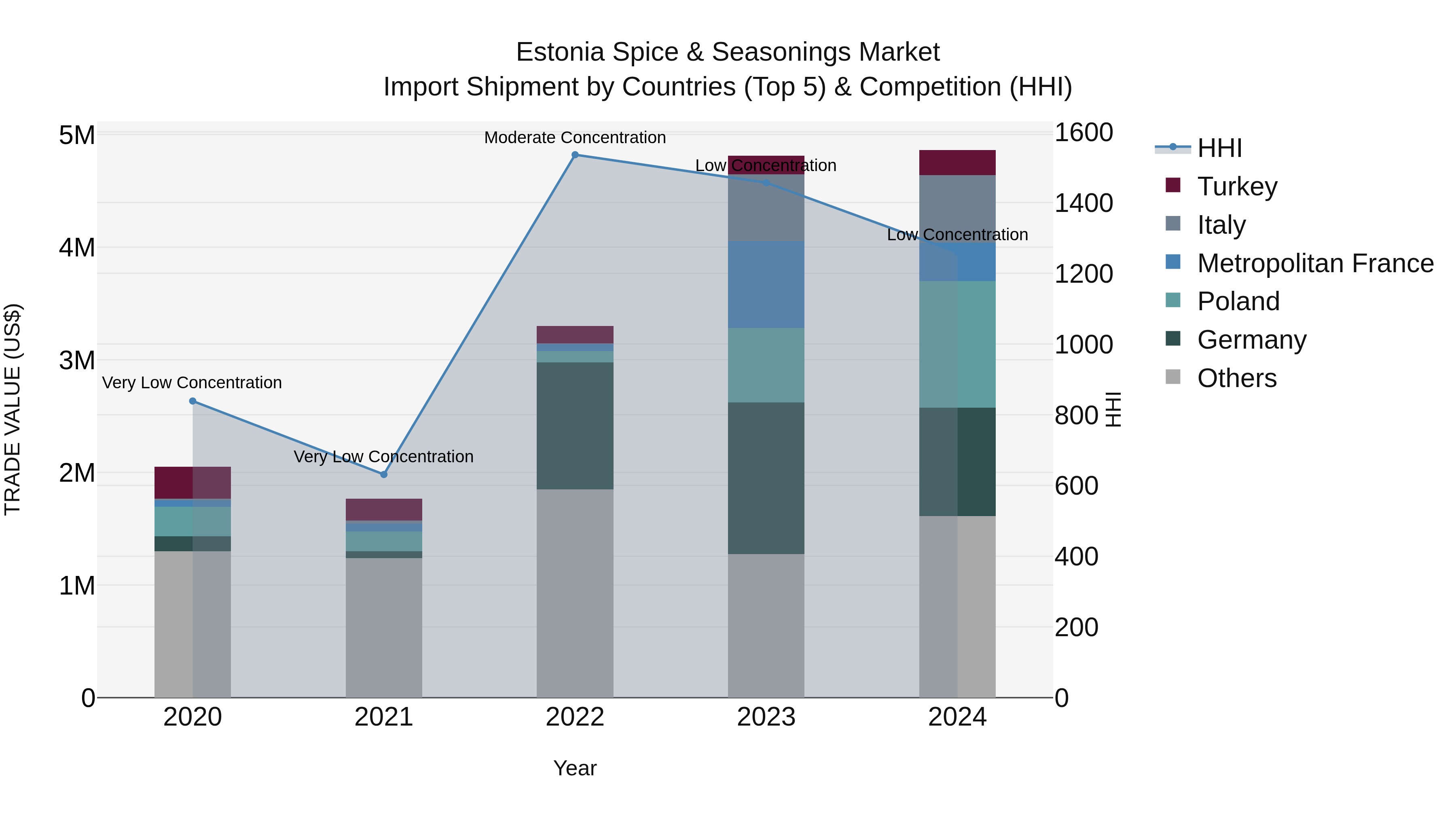 Estonia Spice & Seasonings Market Top 5 Importing Countries and Market Competition (HHI) Analysis