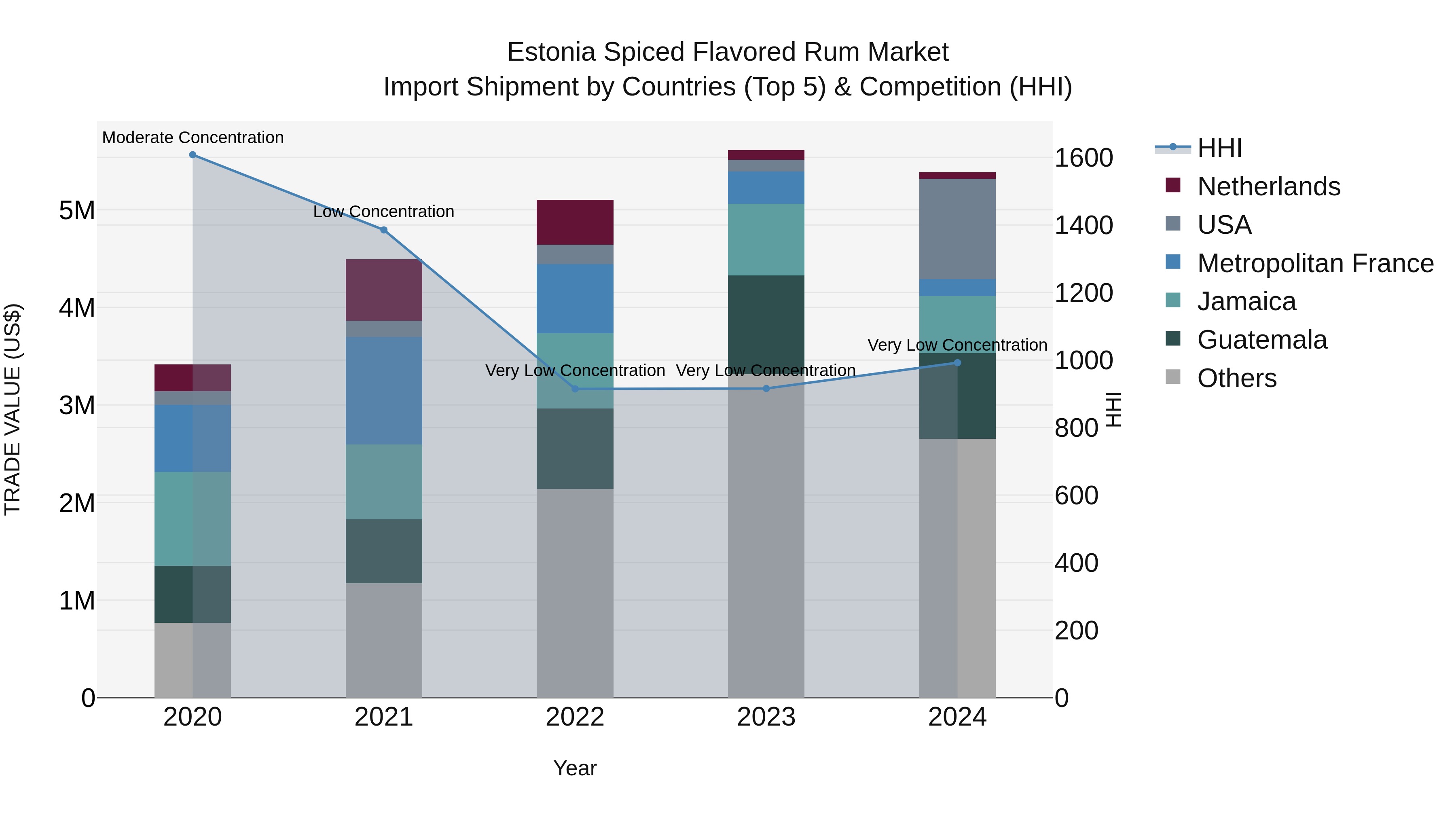 Estonia Spiced Flavored Rum Market Top 5 Importing Countries and Market Competition (HHI) Analysis