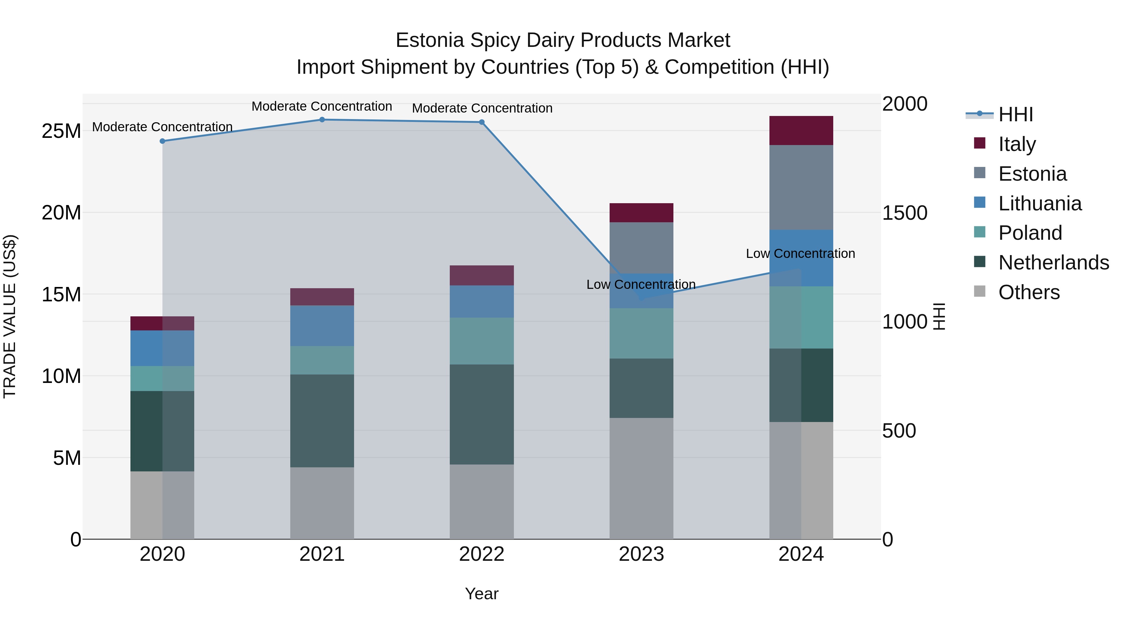 Estonia Spicy Dairy Products Market Top 5 Importing Countries and Market Competition (HHI) Analysis