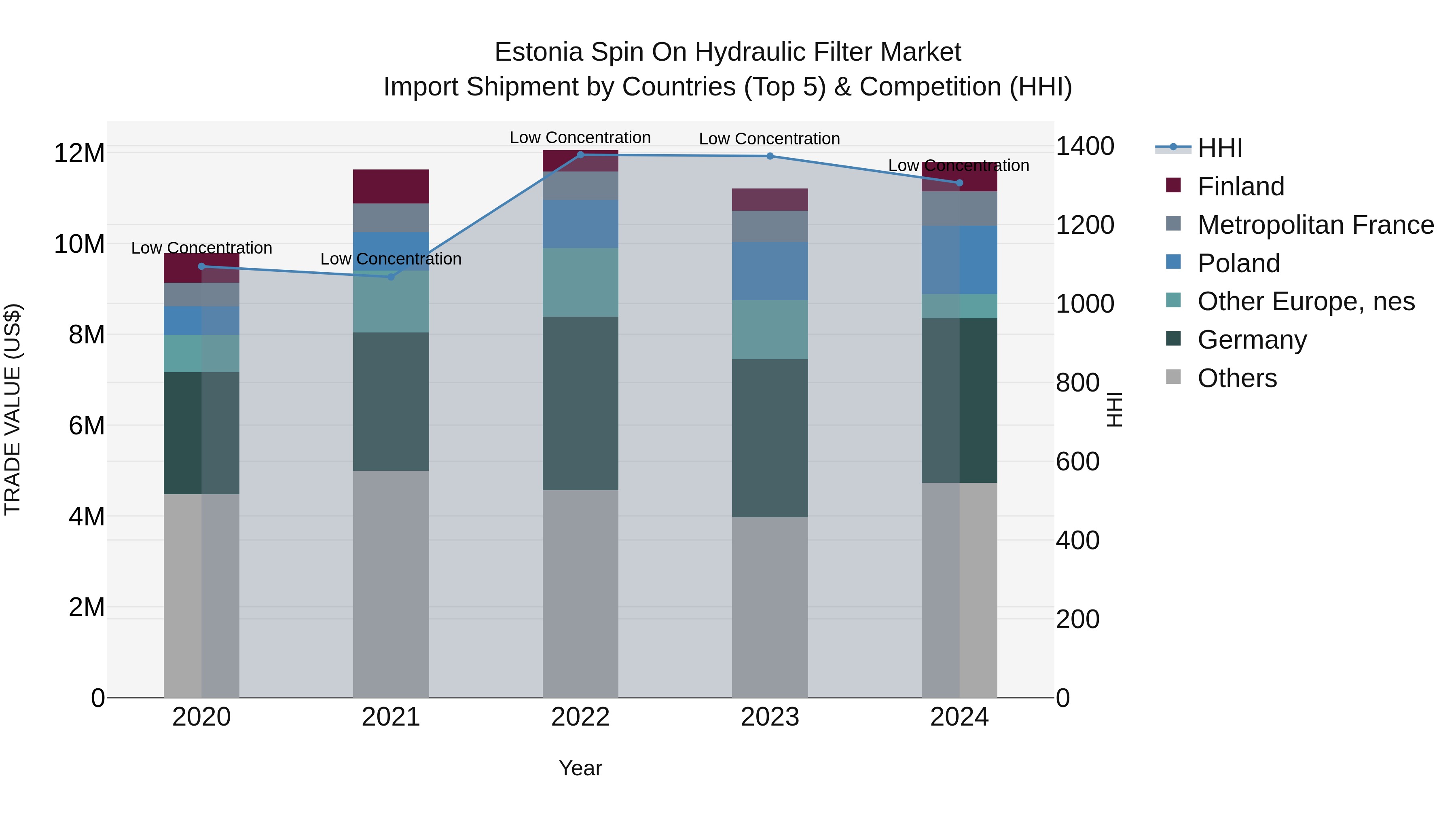 Estonia Spin on Hydraulic Filter Market Top 5 Importing Countries and Market Competition (HHI) Analysis