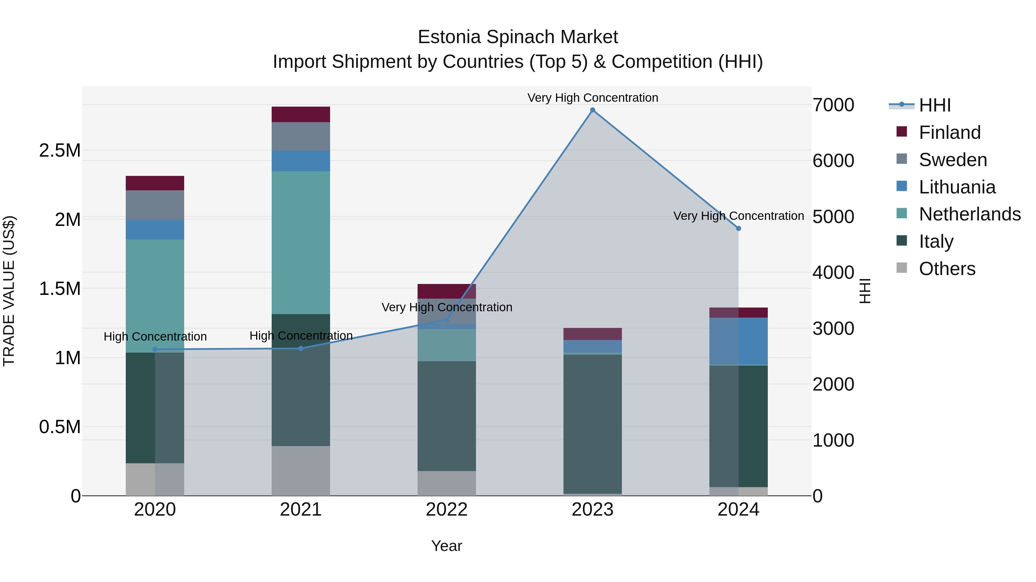Estonia Spinach Market Top 5 Importing Countries and Market Competition (HHI) Analysis