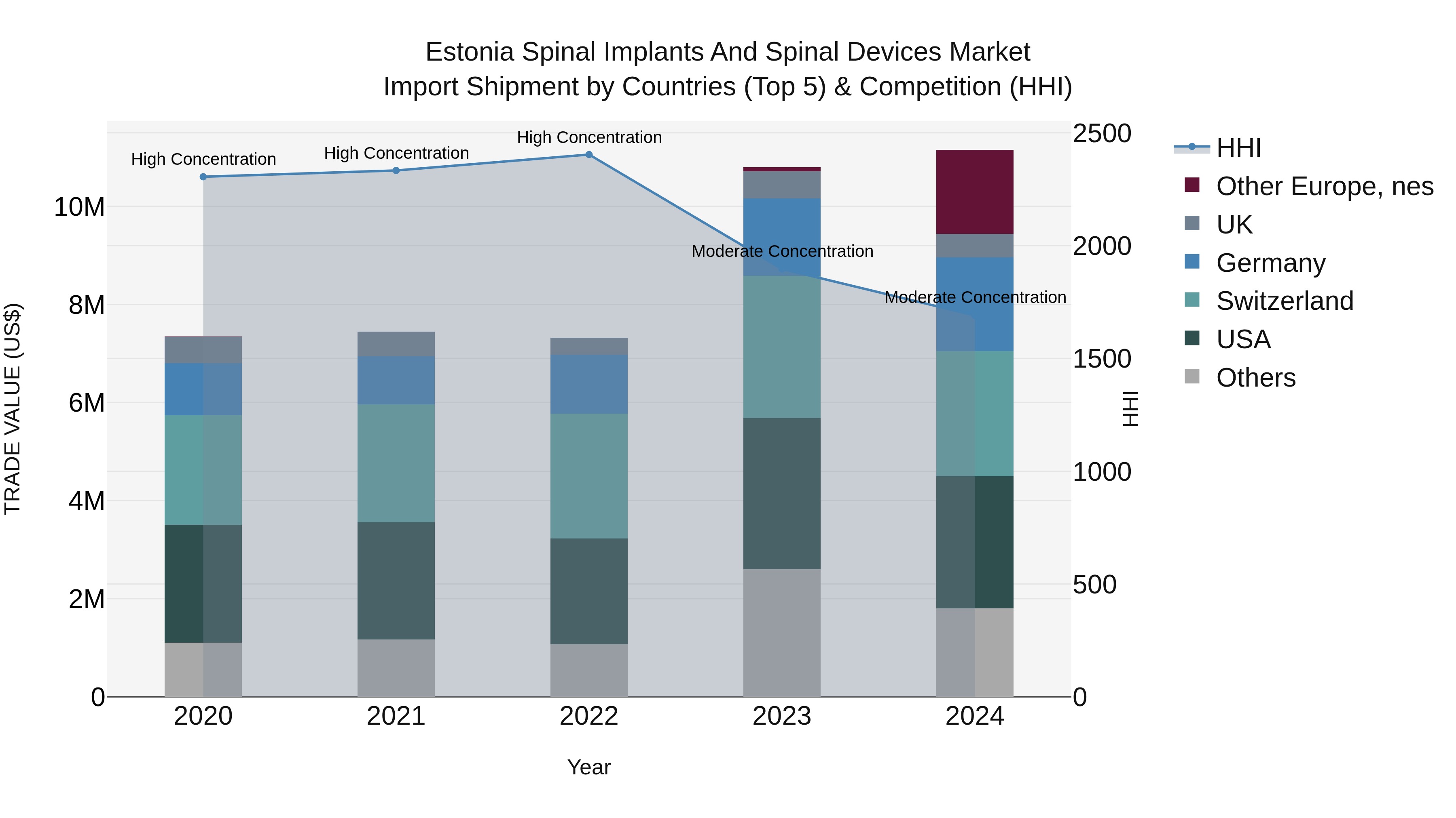 Estonia Spinal Implants and Spinal Devices Market Top 5 Importing Countries and Market Competition (HHI) Analysis