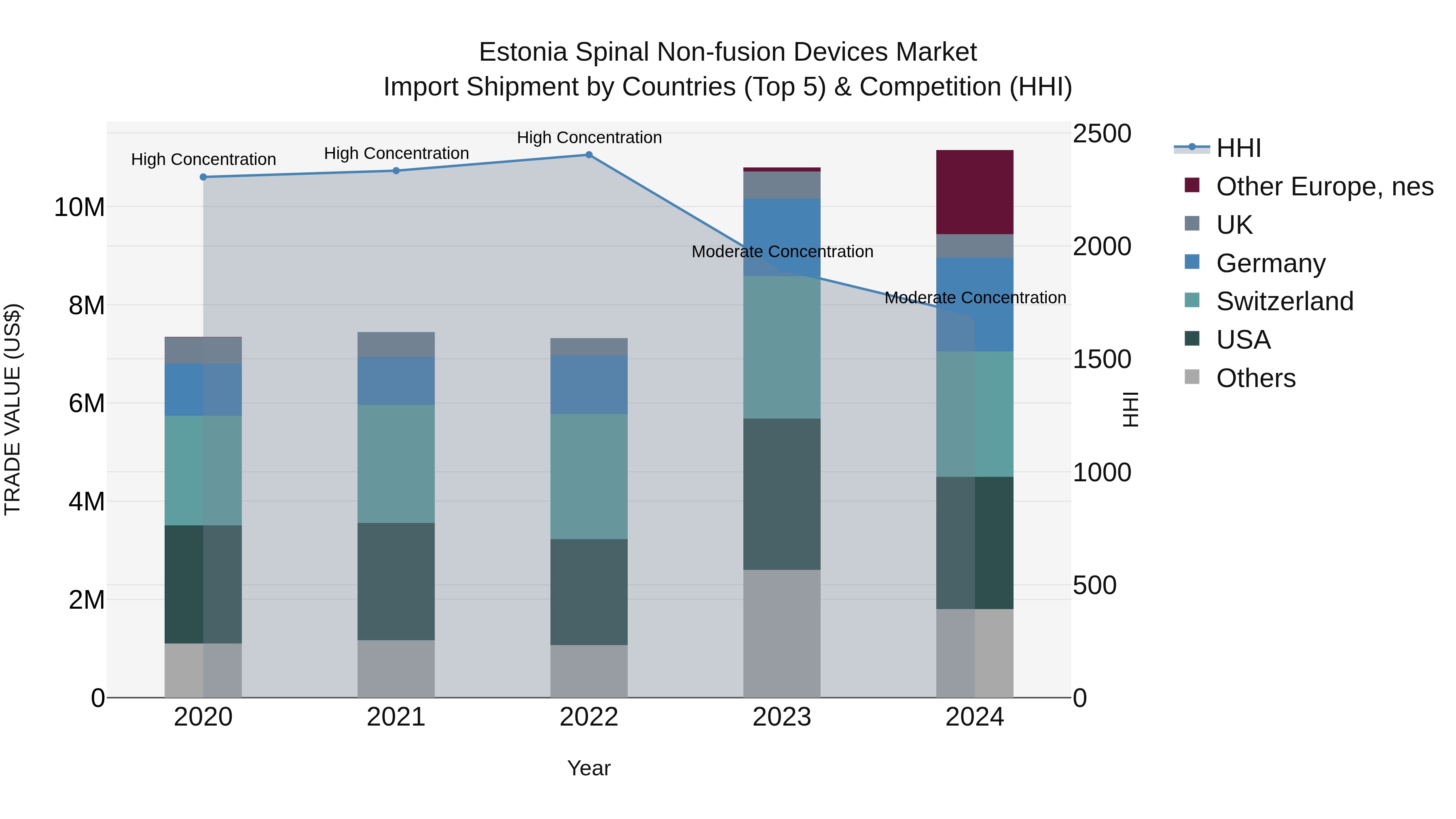 Estonia Spinal Non-fusion Devices Market Top 5 Importing Countries and Market Competition (HHI) Analysis