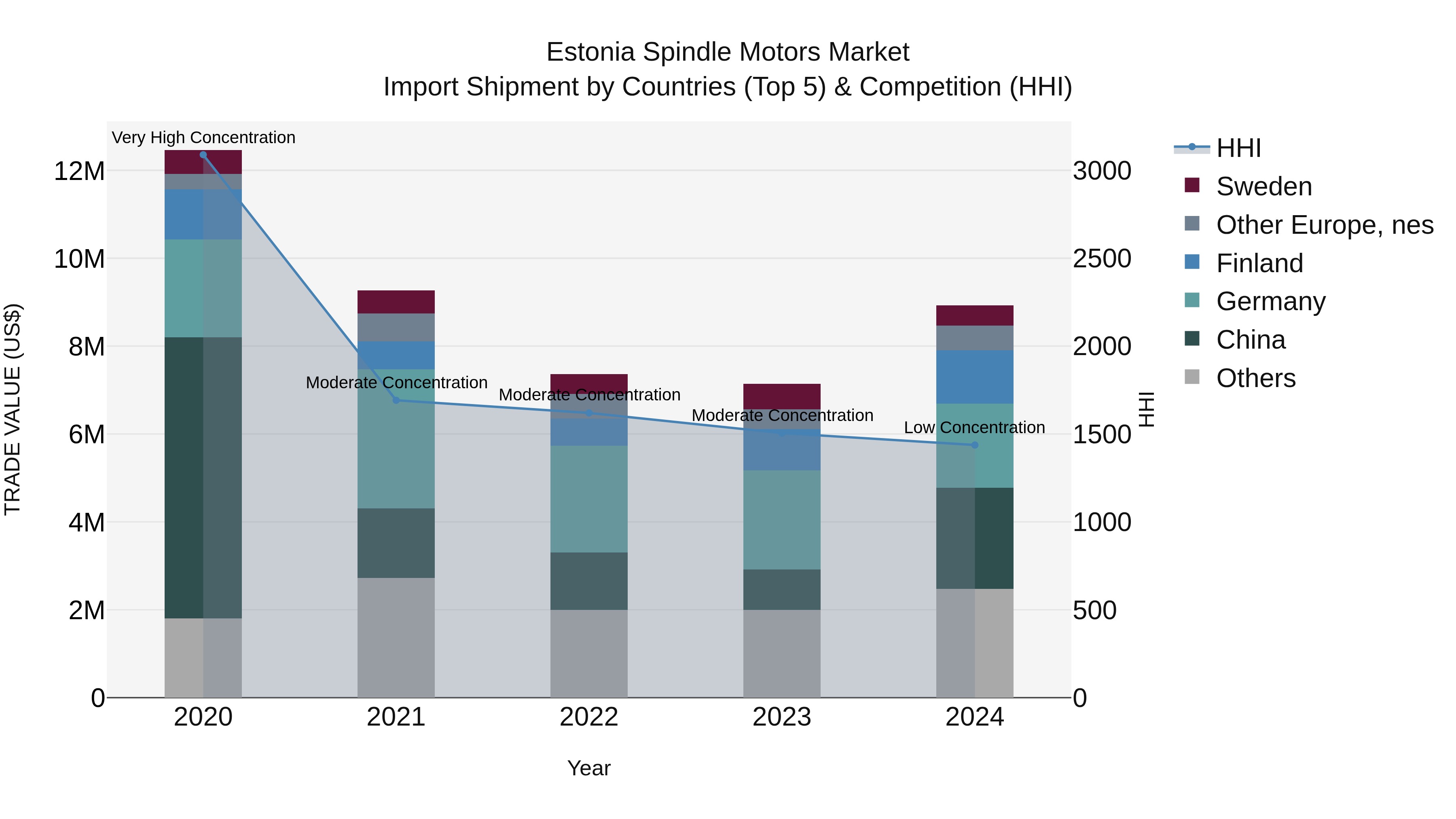 Estonia Spindle Motors Market Top 5 Importing Countries and Market Competition (HHI) Analysis