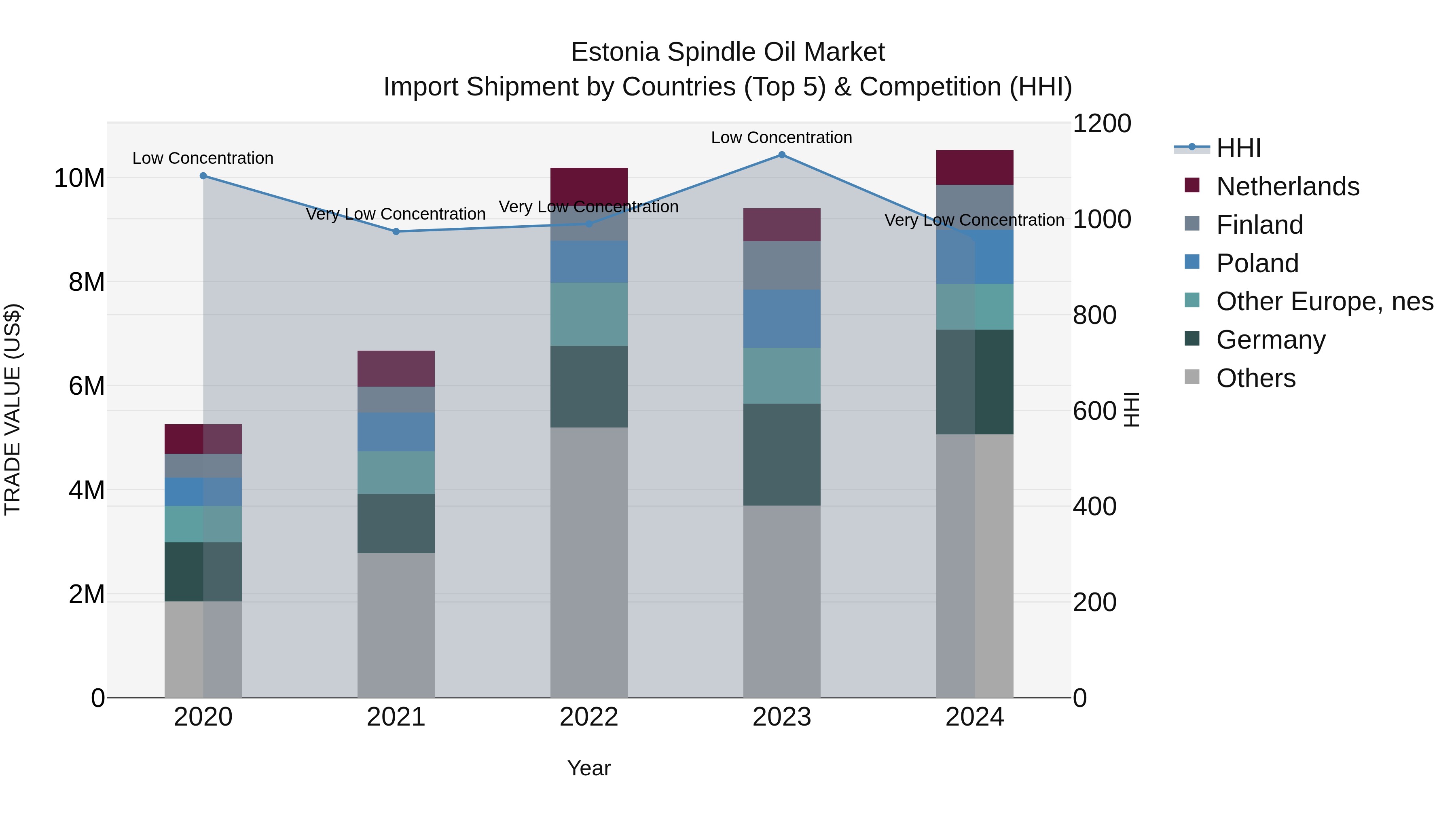 Estonia Spindle Oil Market Top 5 Importing Countries and Market Competition (HHI) Analysis