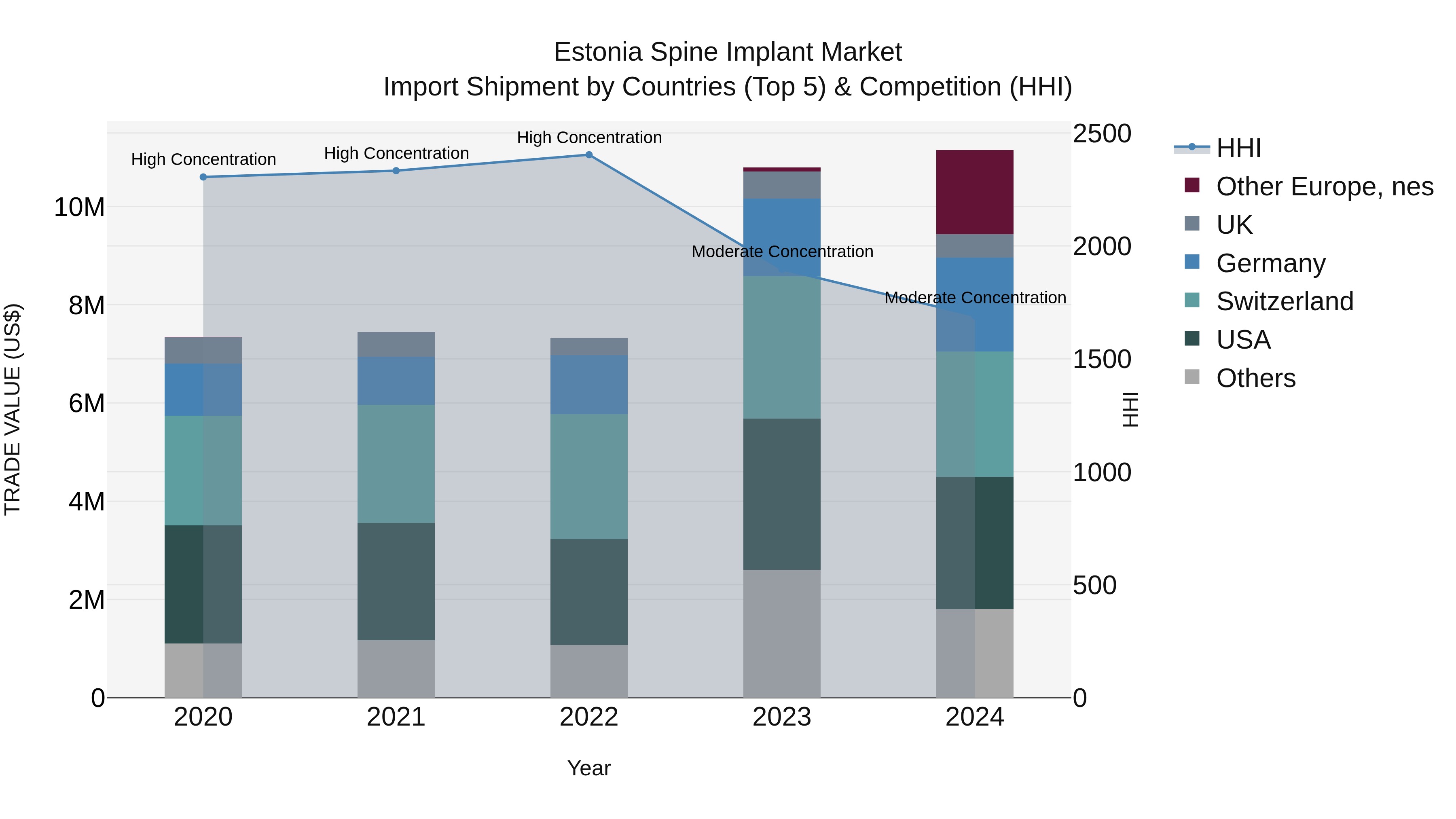 Estonia Spine Implant Market Top 5 Importing Countries and Market Competition (HHI) Analysis