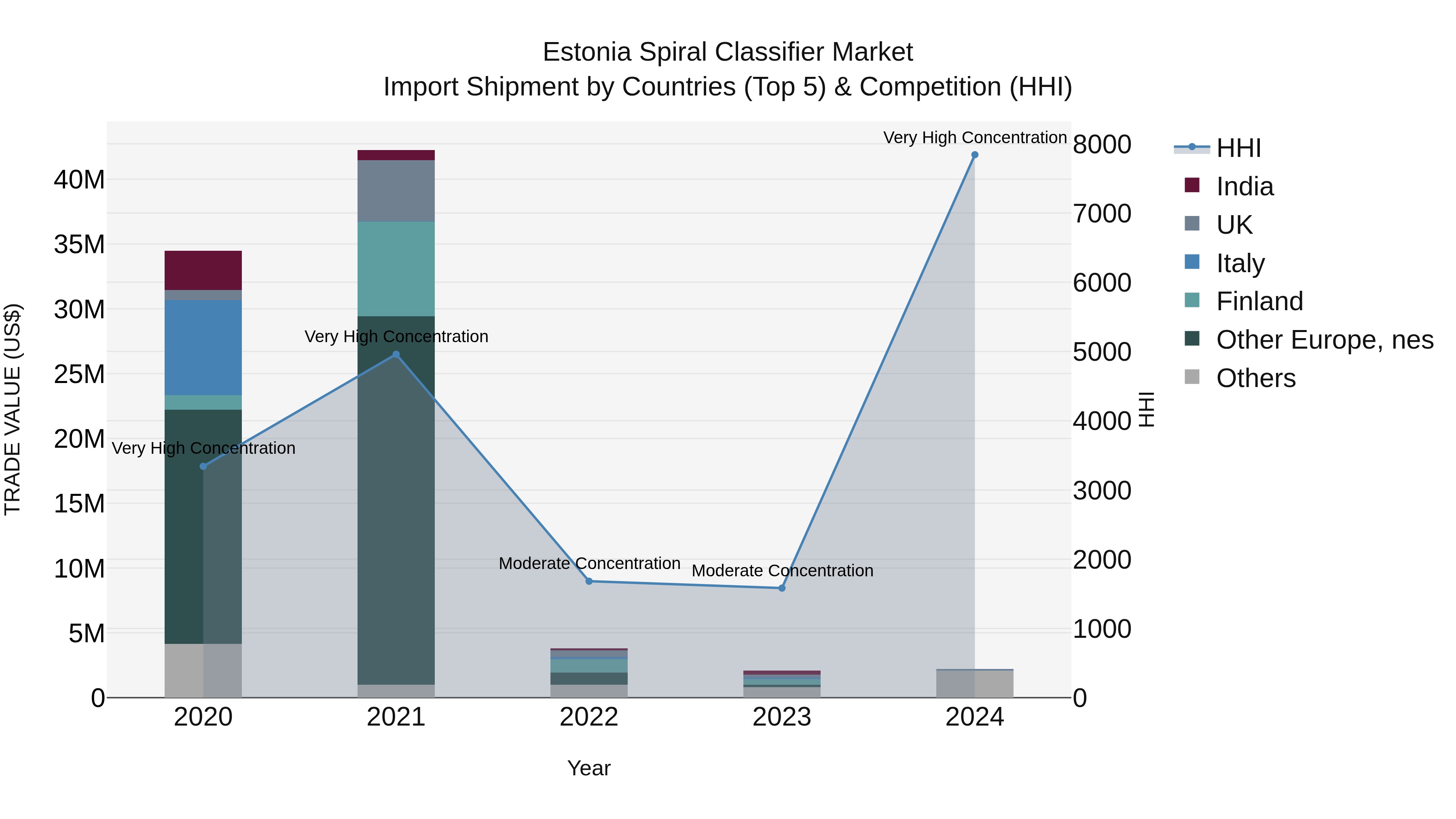 Estonia Spiral Classifier Market Top 5 Importing Countries and Market Competition (HHI) Analysis