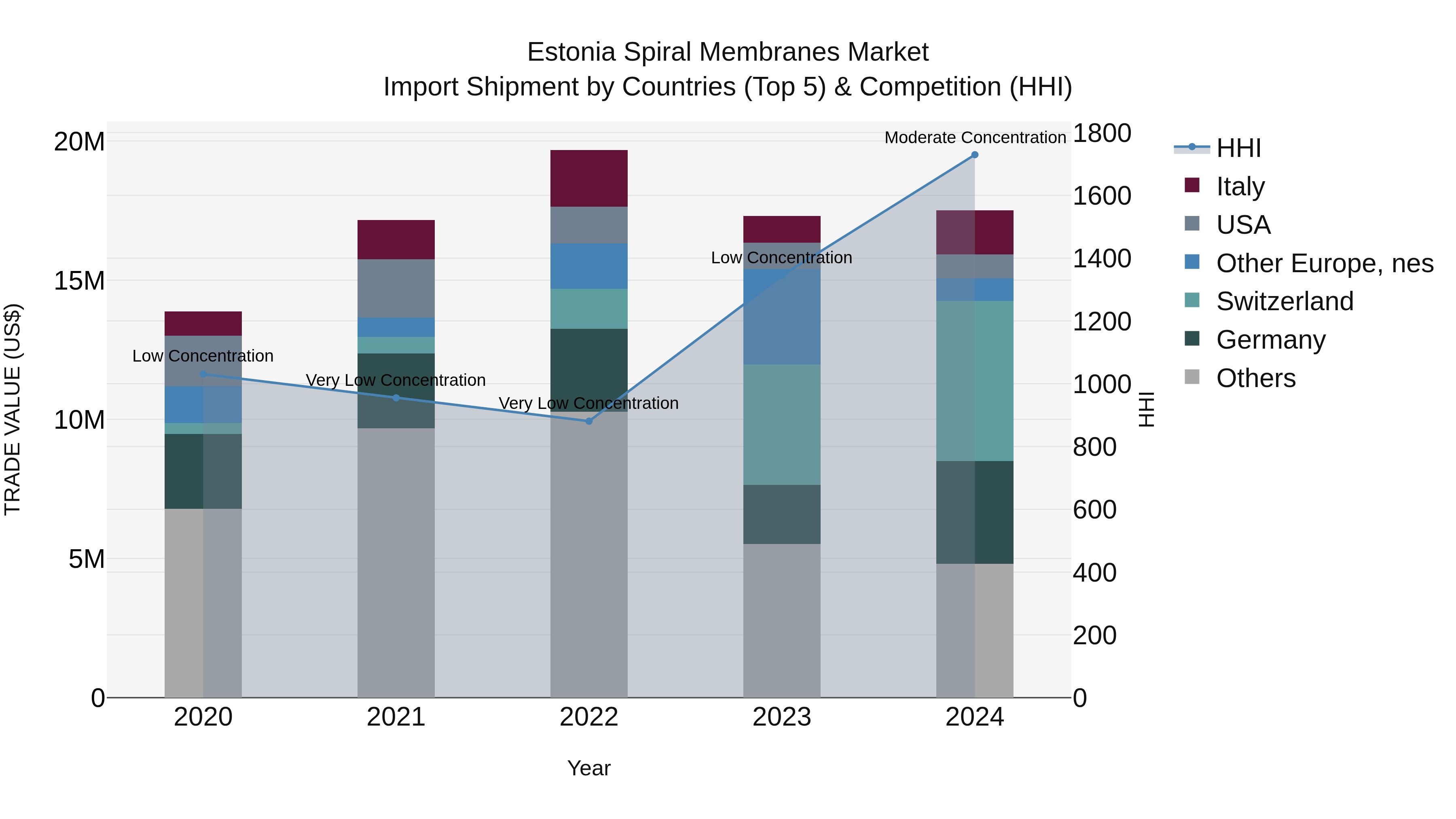 Estonia Spiral Membranes Market Top 5 Importing Countries and Market Competition (HHI) Analysis