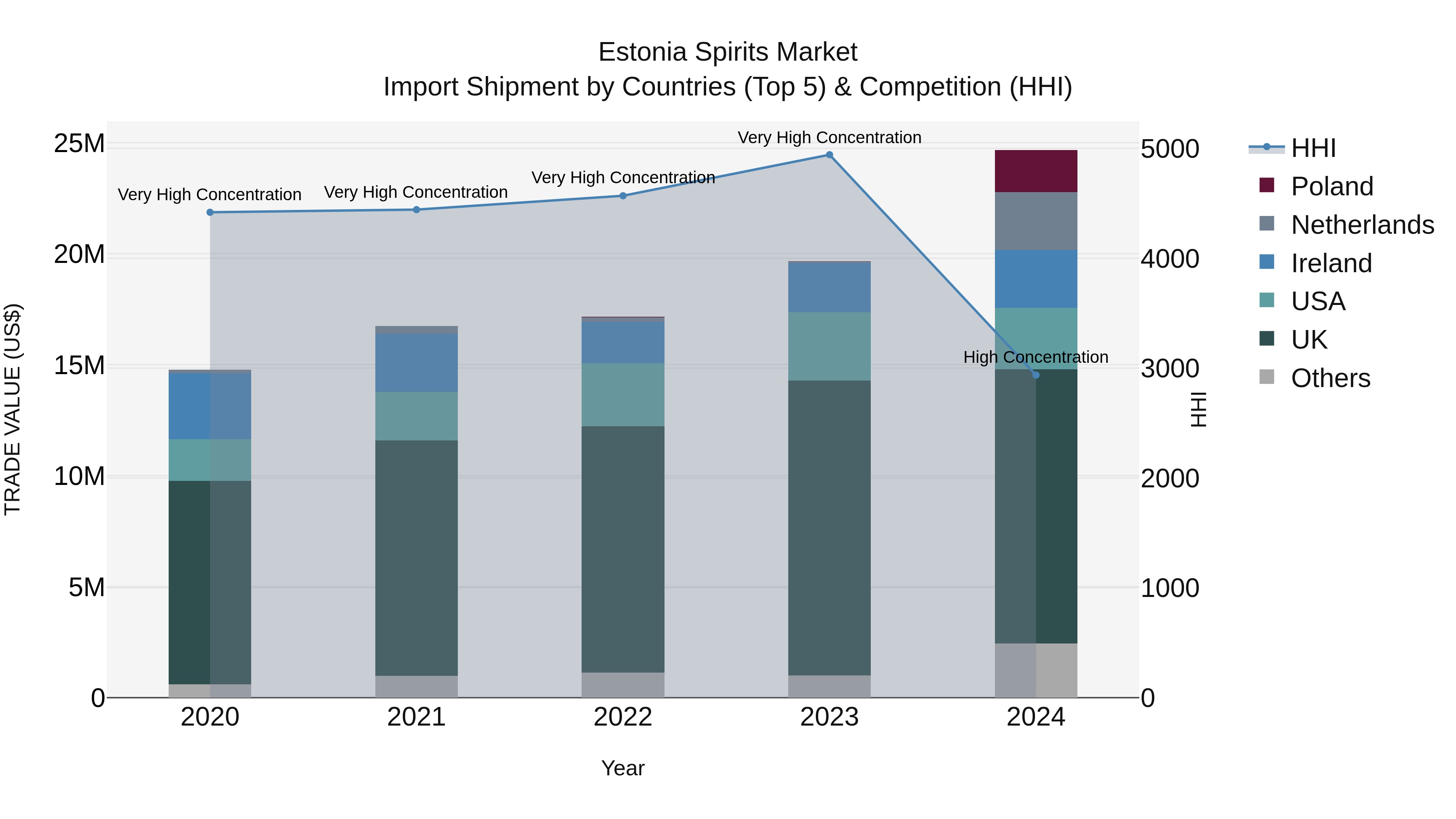 Estonia Spirits Market Top 5 Importing Countries and Market Competition (HHI) Analysis
