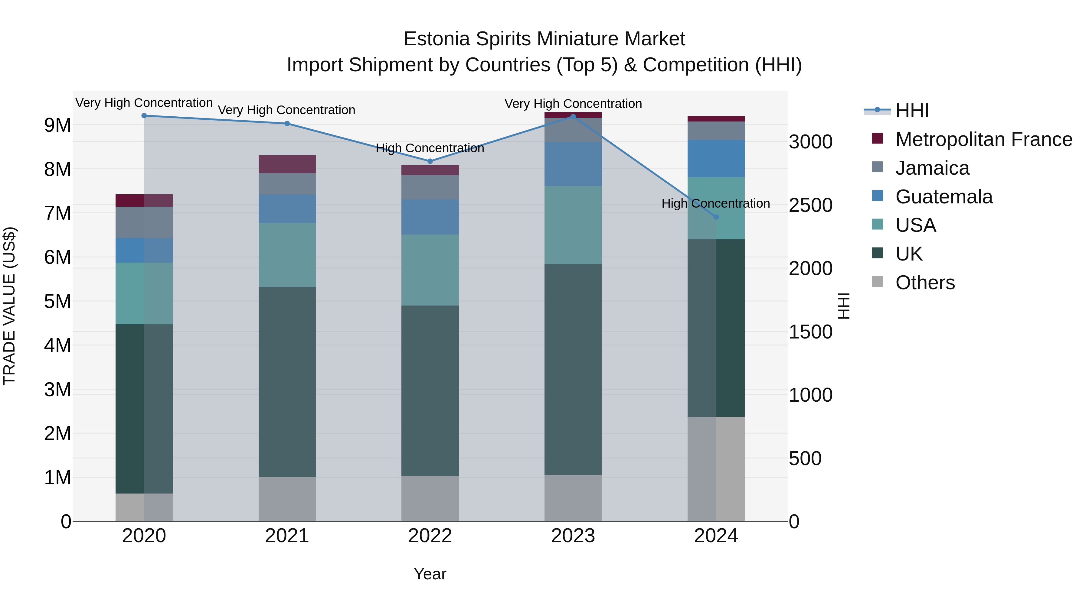 Estonia Spirits Miniature Market Top 5 Importing Countries and Market Competition (HHI) Analysis
