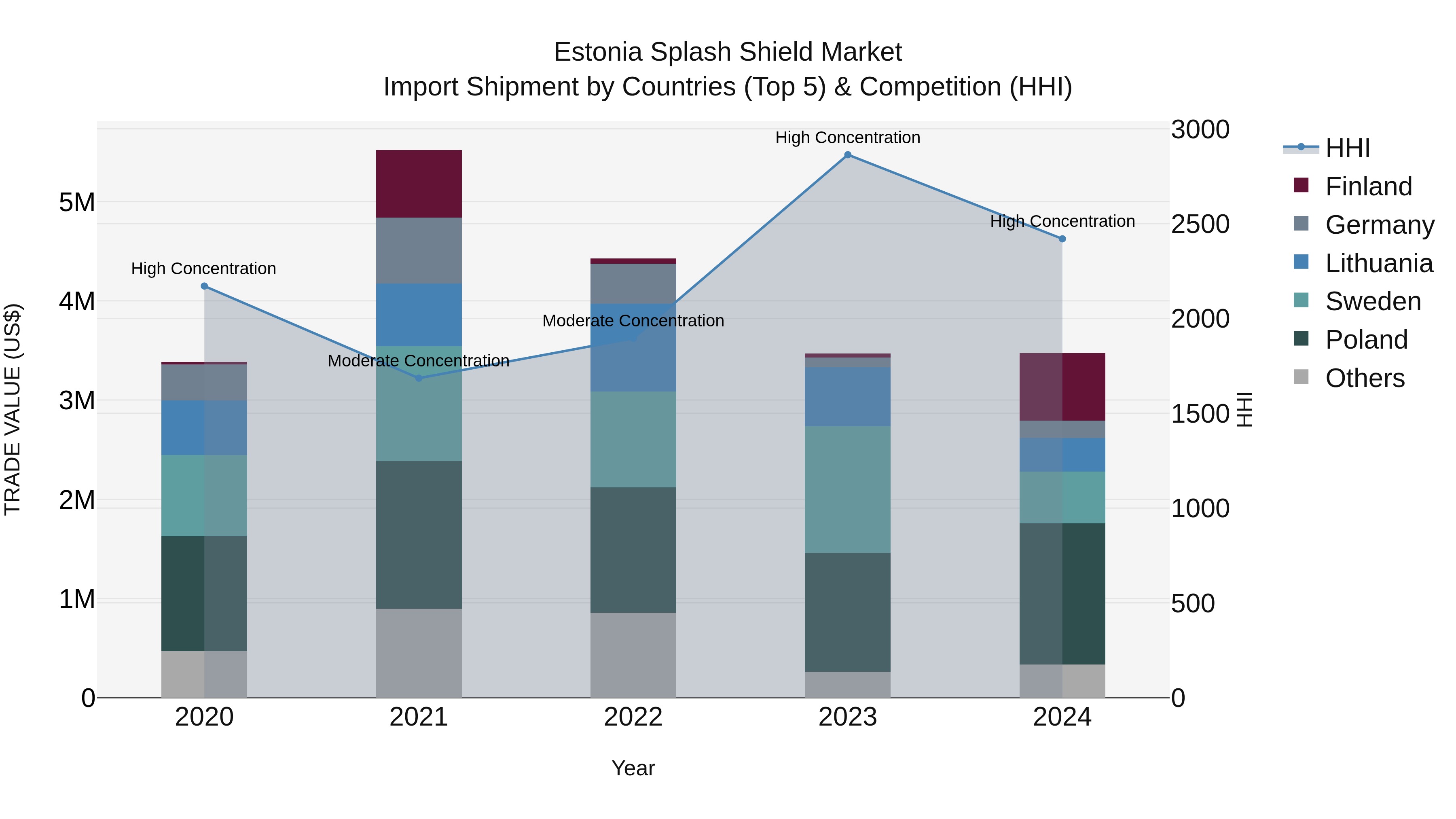 Estonia Splash Shield Market Top 5 Importing Countries and Market Competition (HHI) Analysis