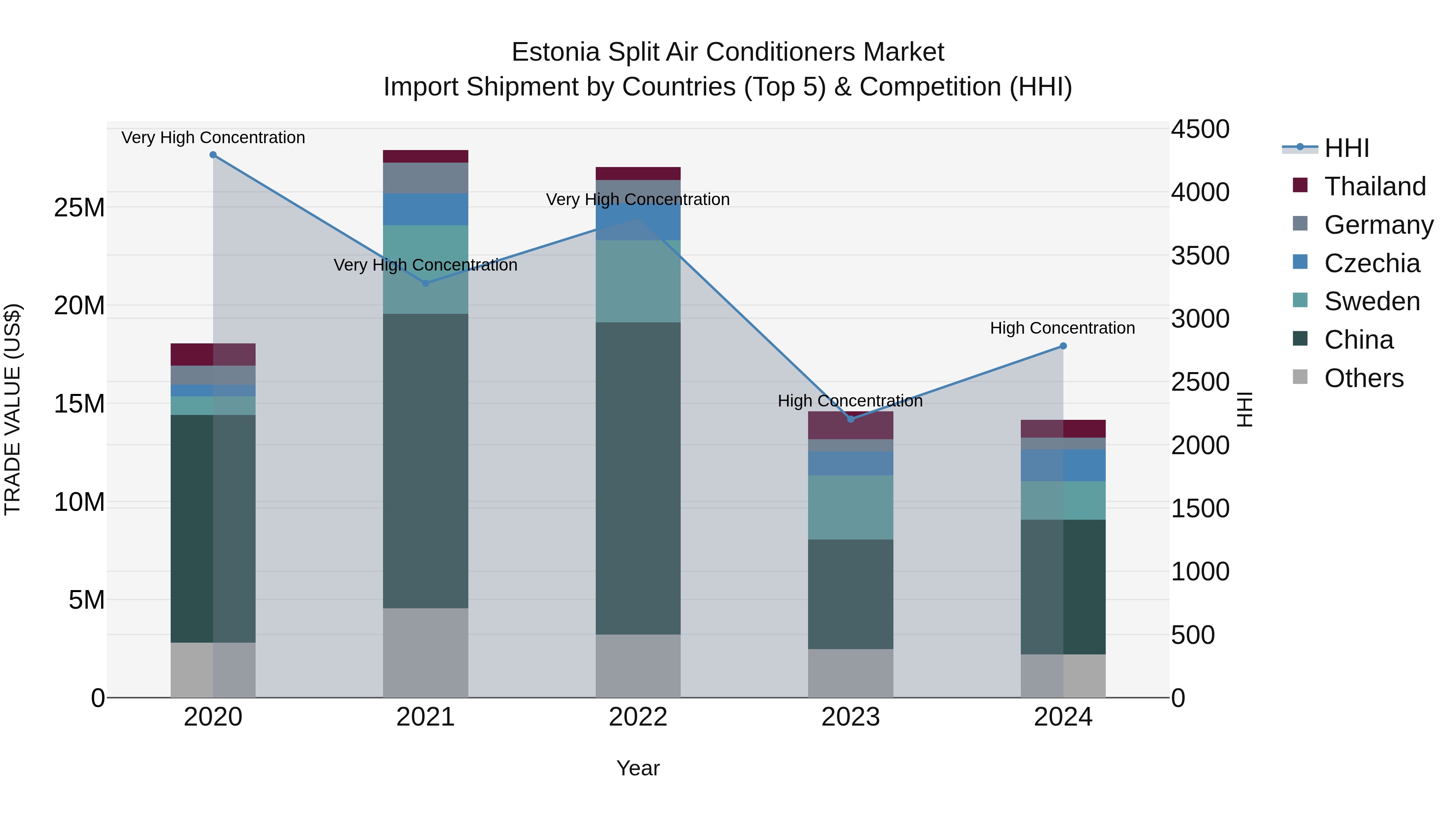 Estonia Split Air Conditioners Market Top 5 Importing Countries and Market Competition (HHI) Analysis