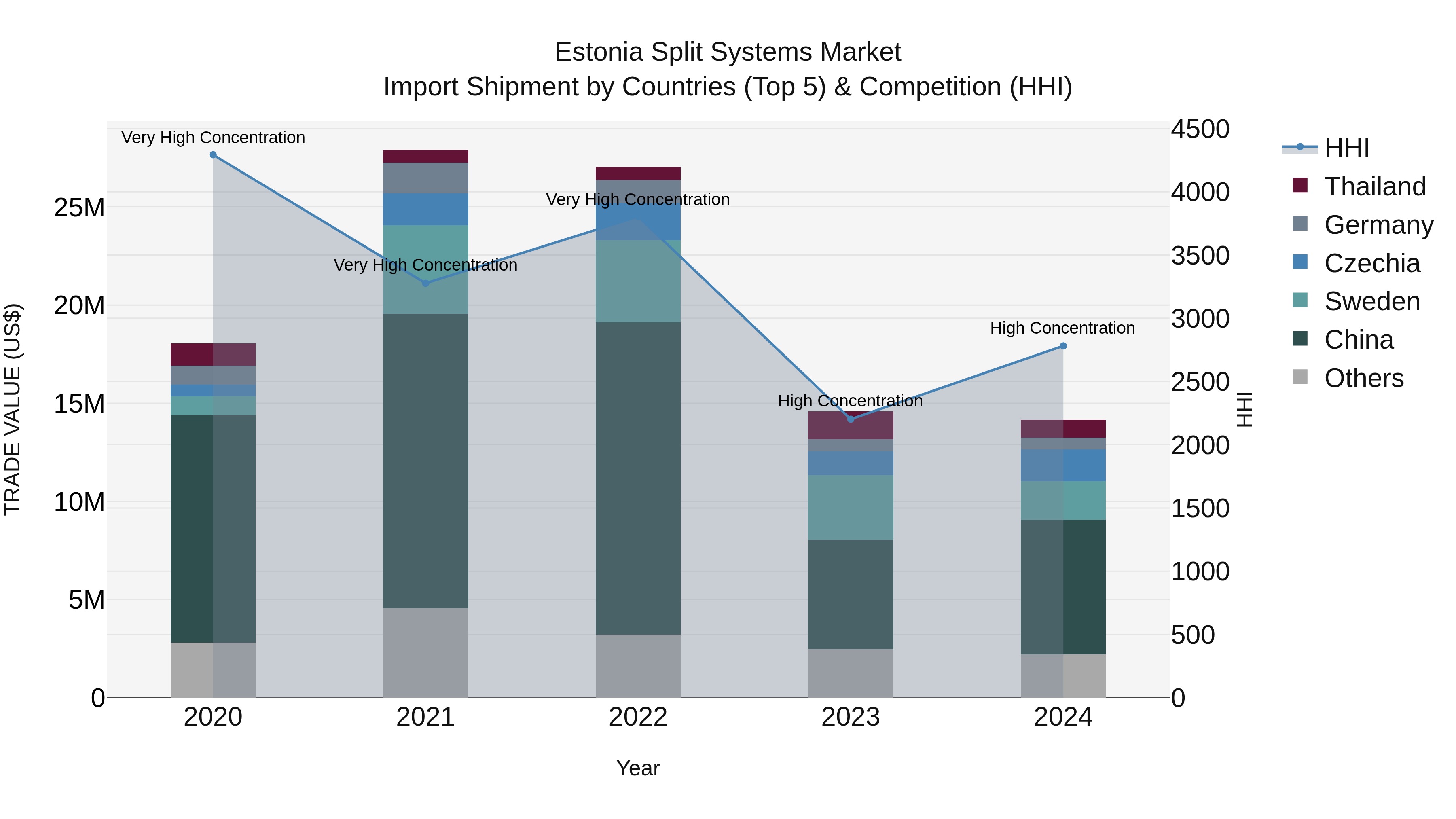 Estonia Split Systems Market Top 5 Importing Countries and Market Competition (HHI) Analysis
