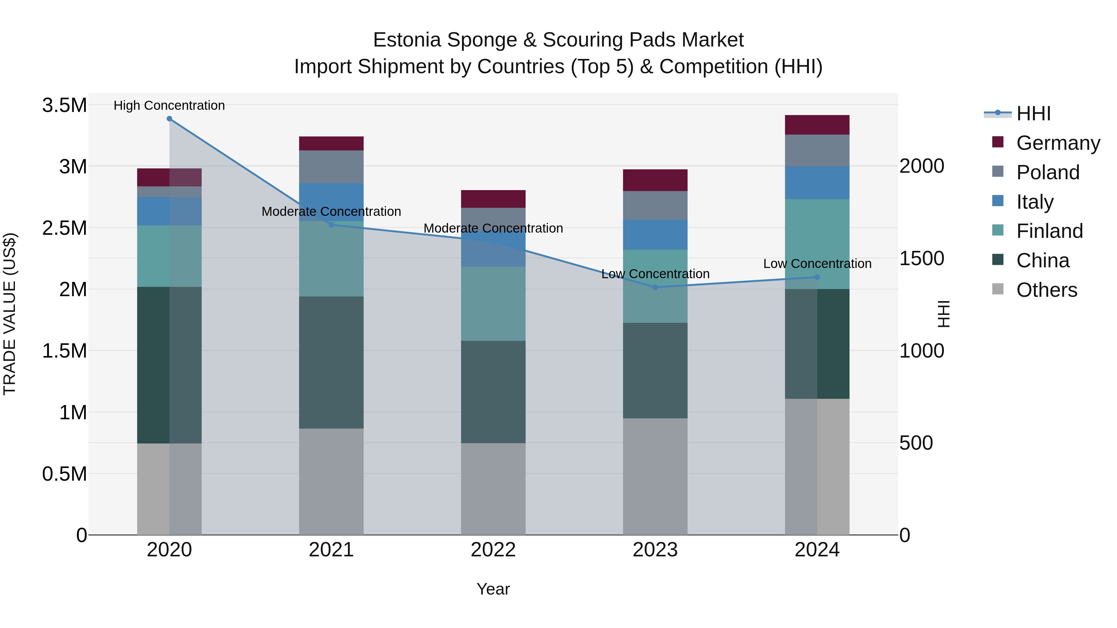 Estonia Sponge & Scouring Pads Market Top 5 Importing Countries and Market Competition (HHI) Analysis