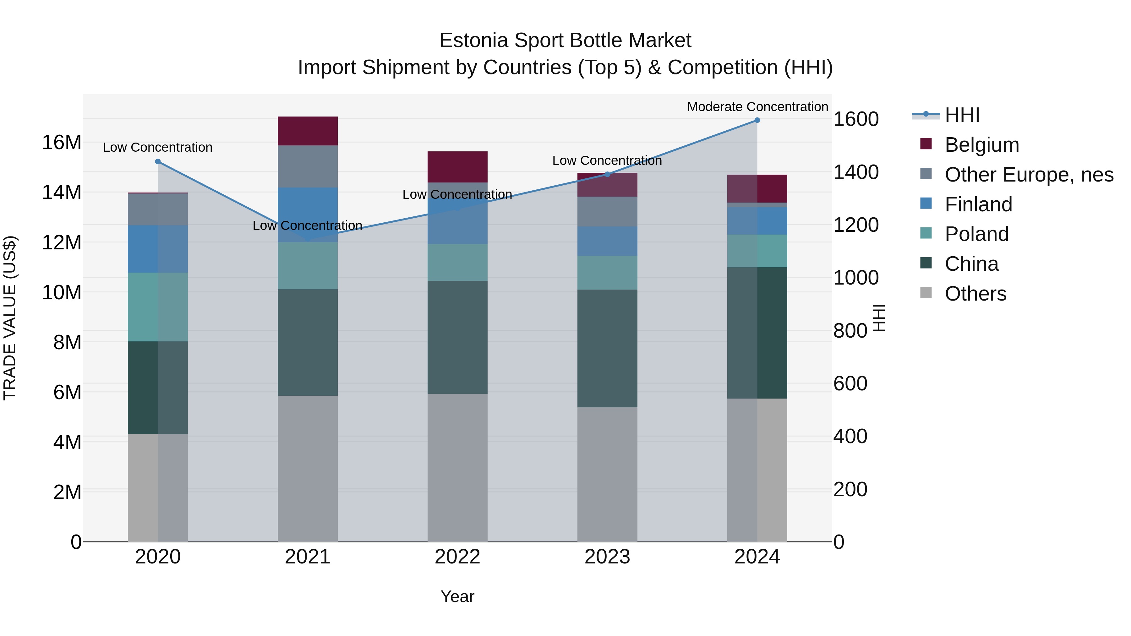 Estonia Sport Bottle Market Top 5 Importing Countries and Market Competition (HHI) Analysis